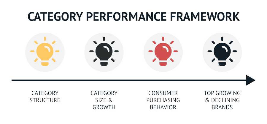 The category performance framework helps brands understand their position in a product category of their retail partners.