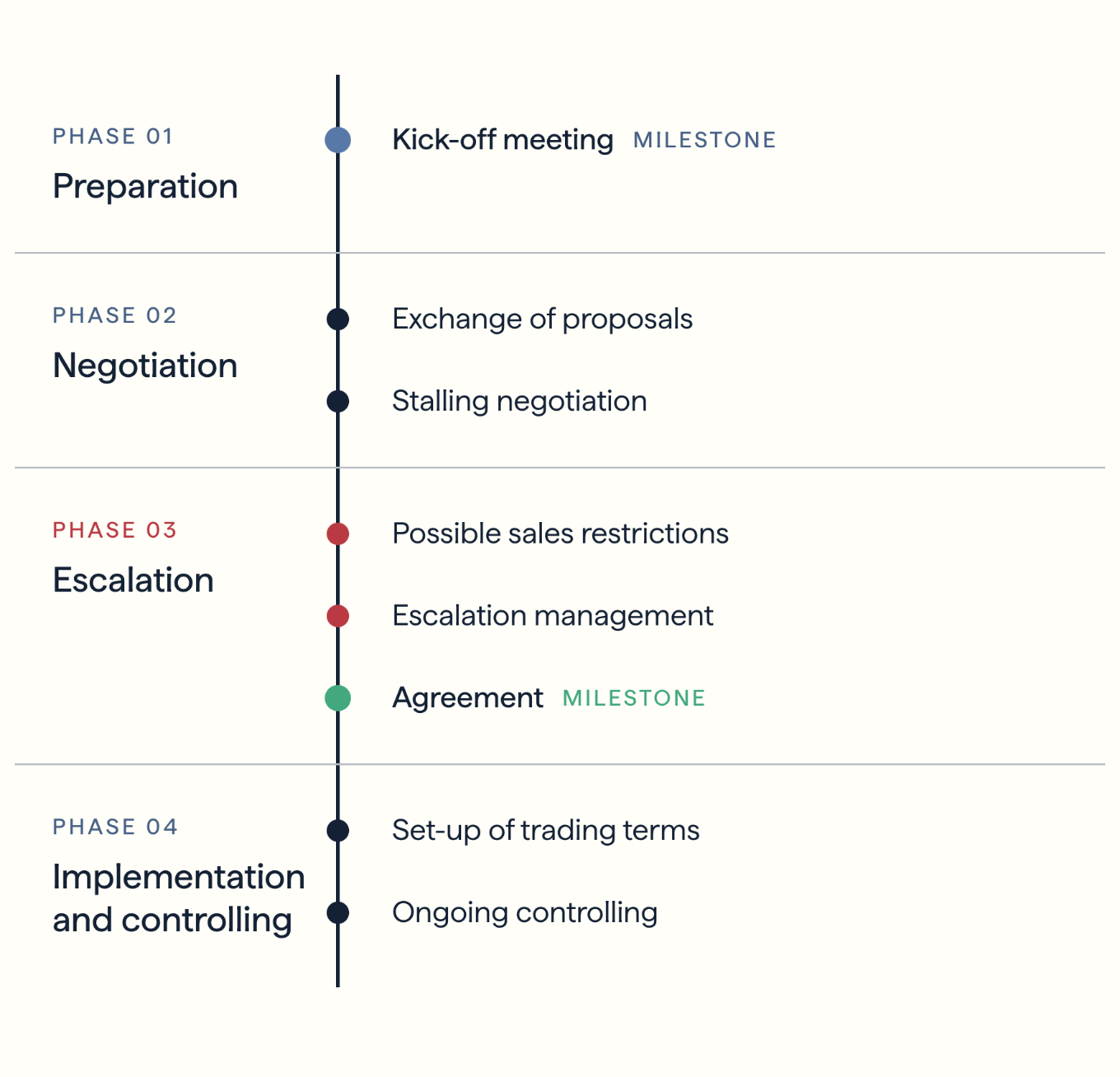 Typical sequence of phases in commercial trade negotiations