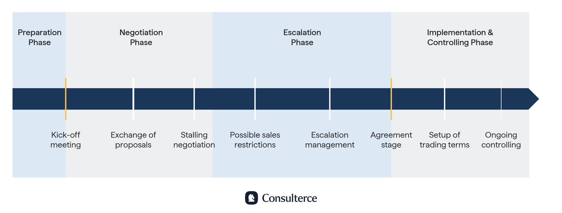 Typical sequence of phases in commercial trade negotiations