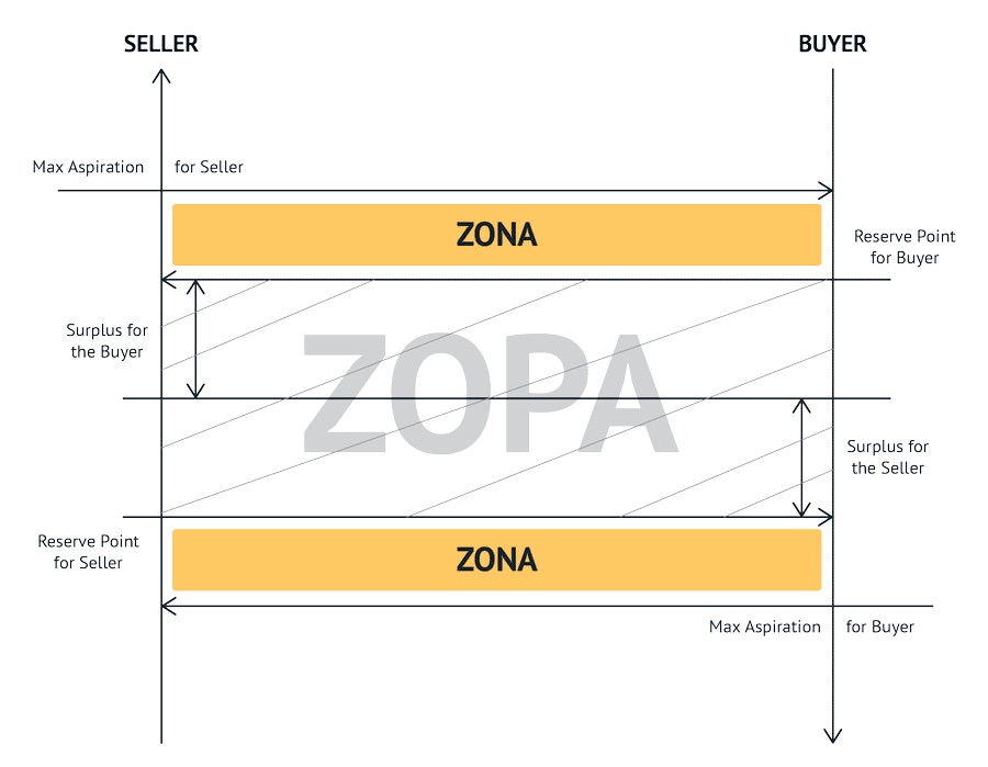 The ZOPA framework explained