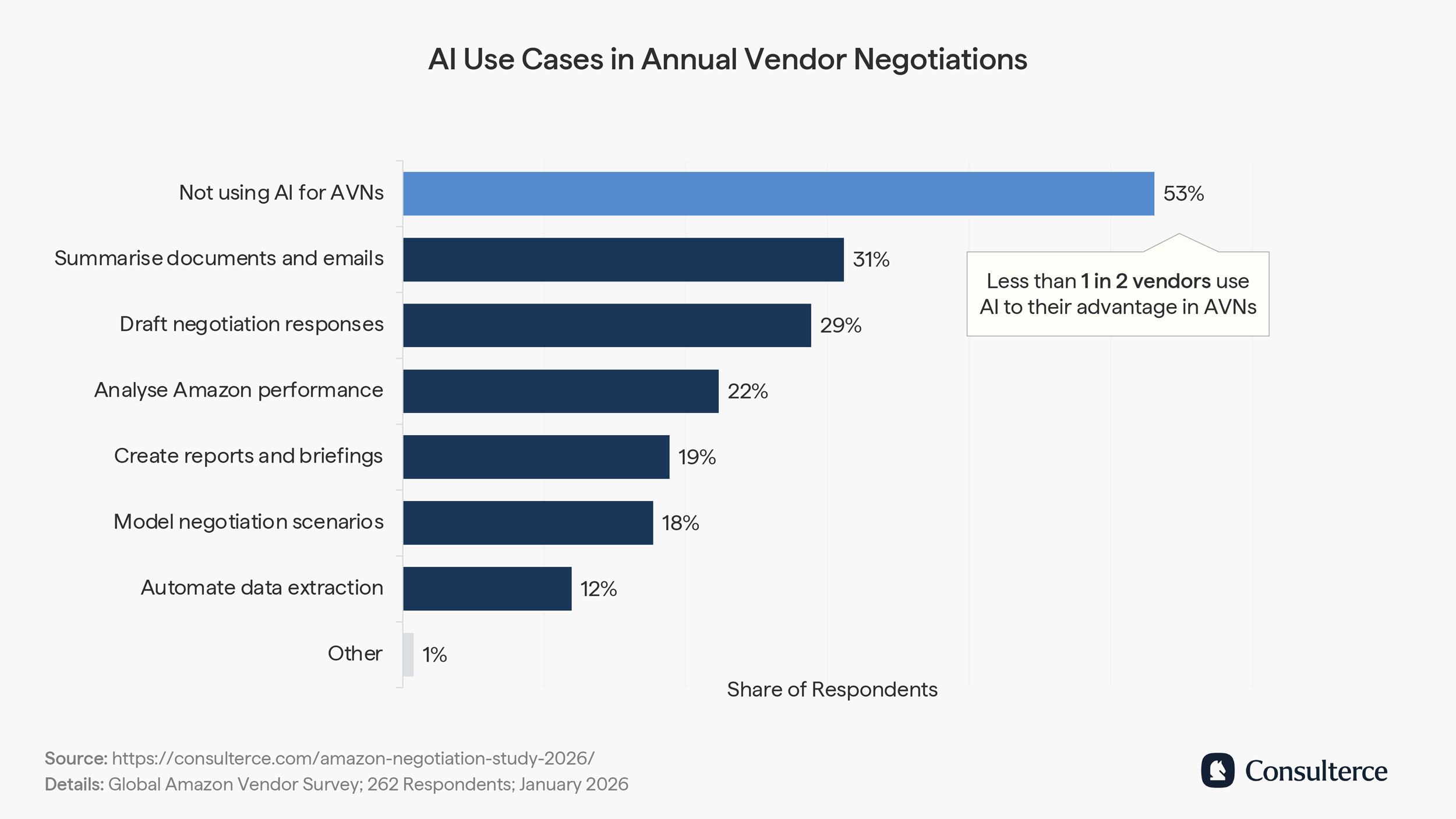 AI use cases for Amazon annual vendor negotiations 2026