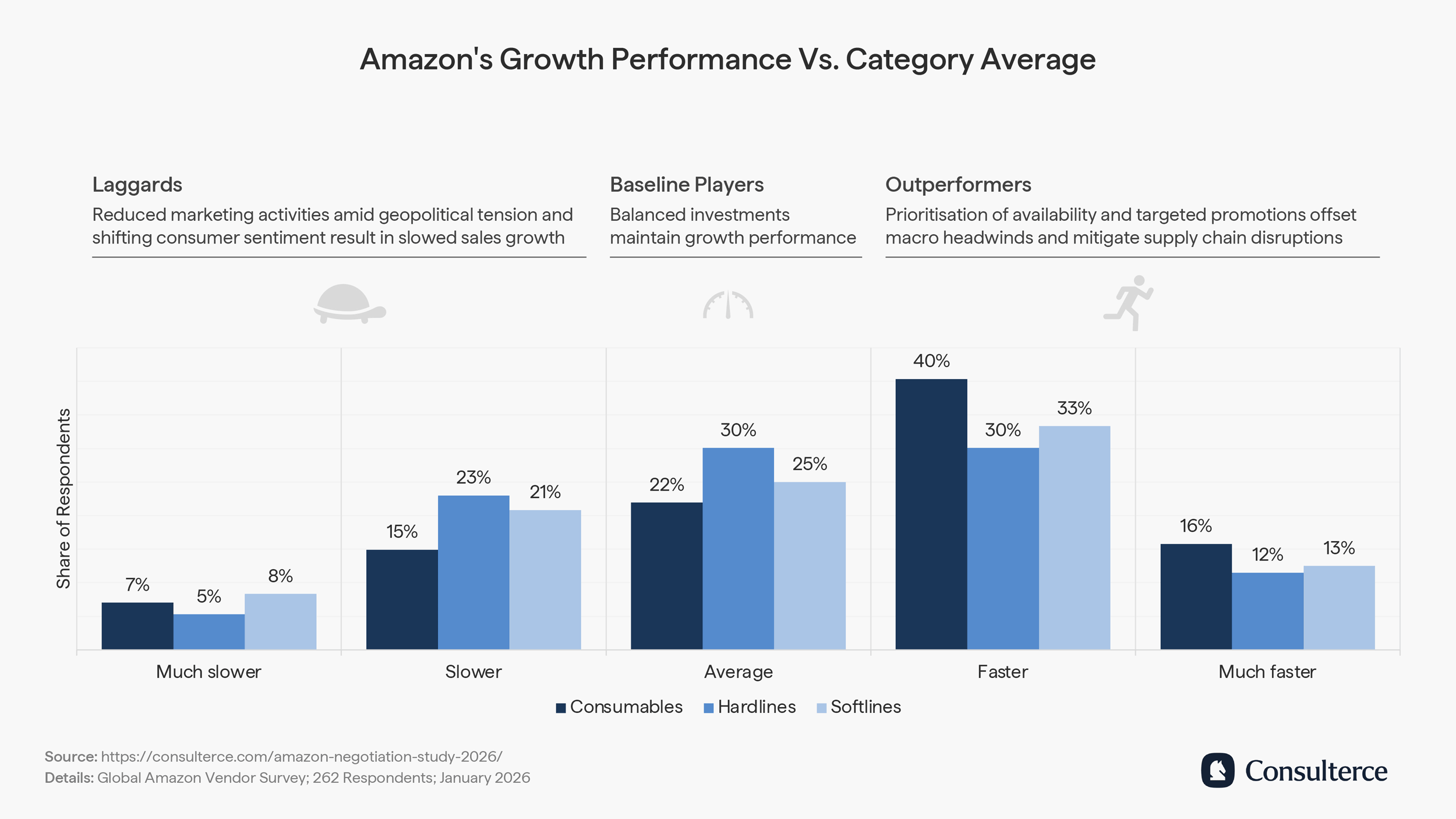 Amazon's growth performance vs category average by product family 2025