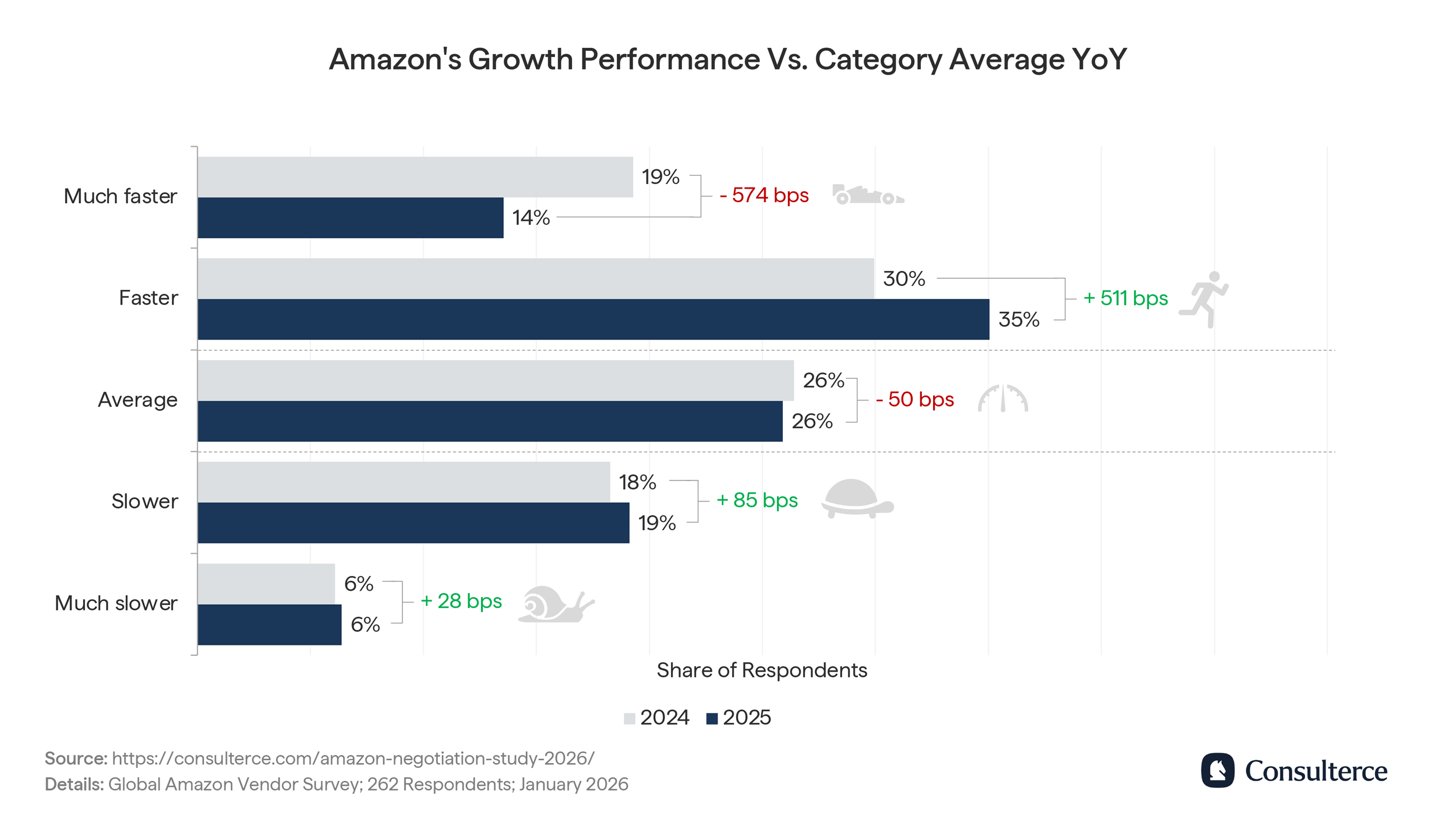 Amazon growth performance YoY 2026