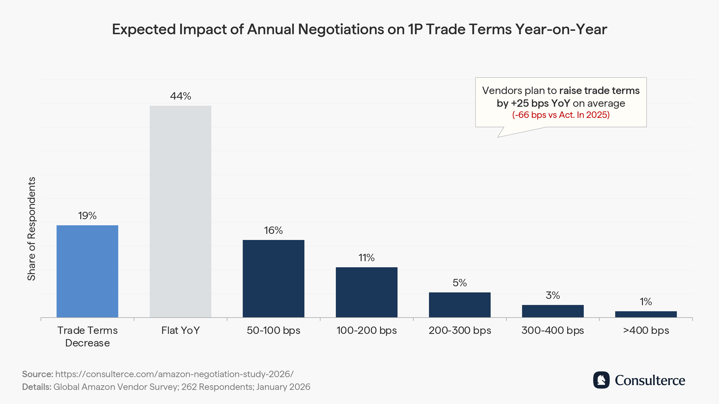 Expected impact of annual negotiations 2026