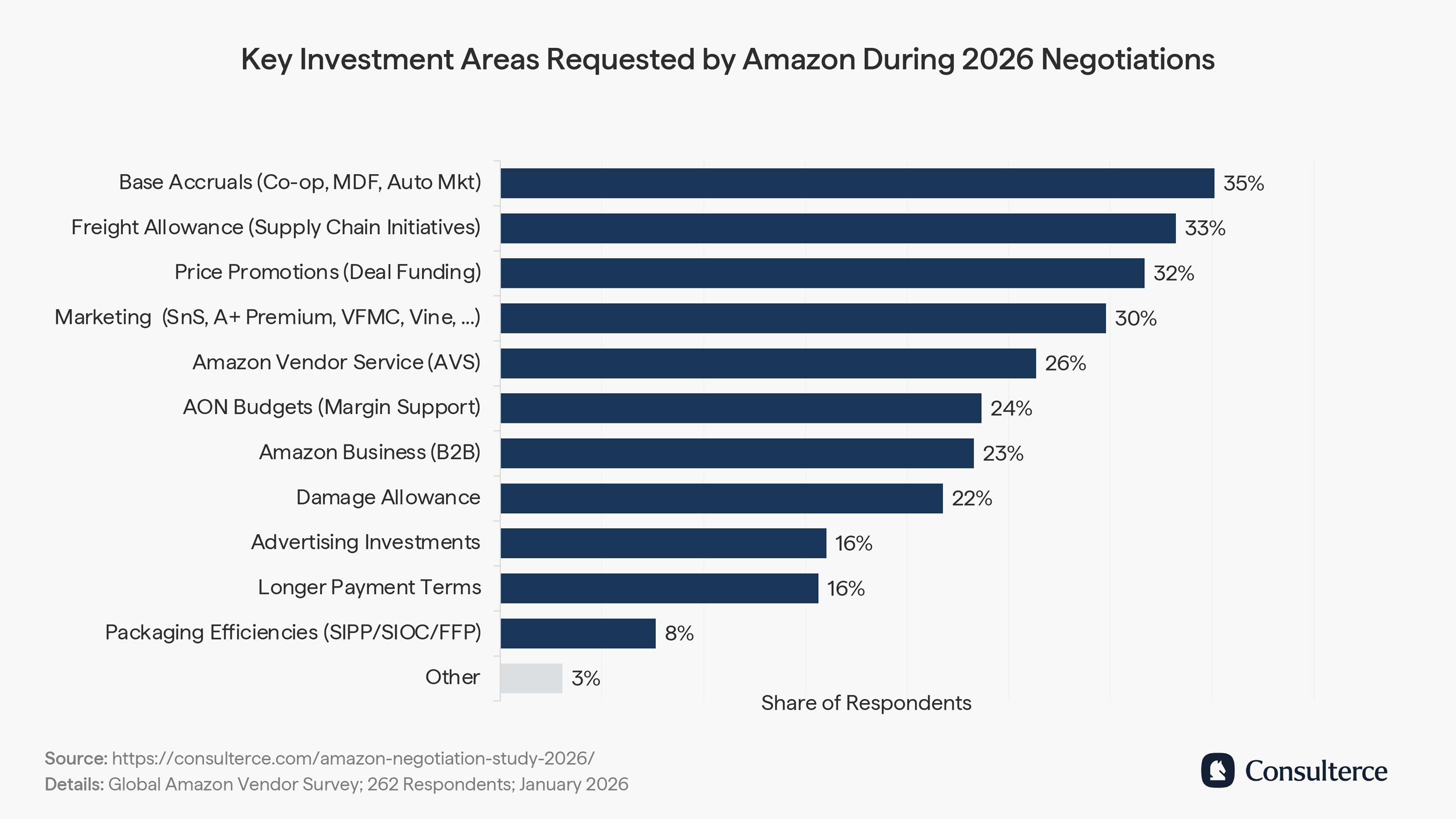 Key investment areas Amazon AVN 2026