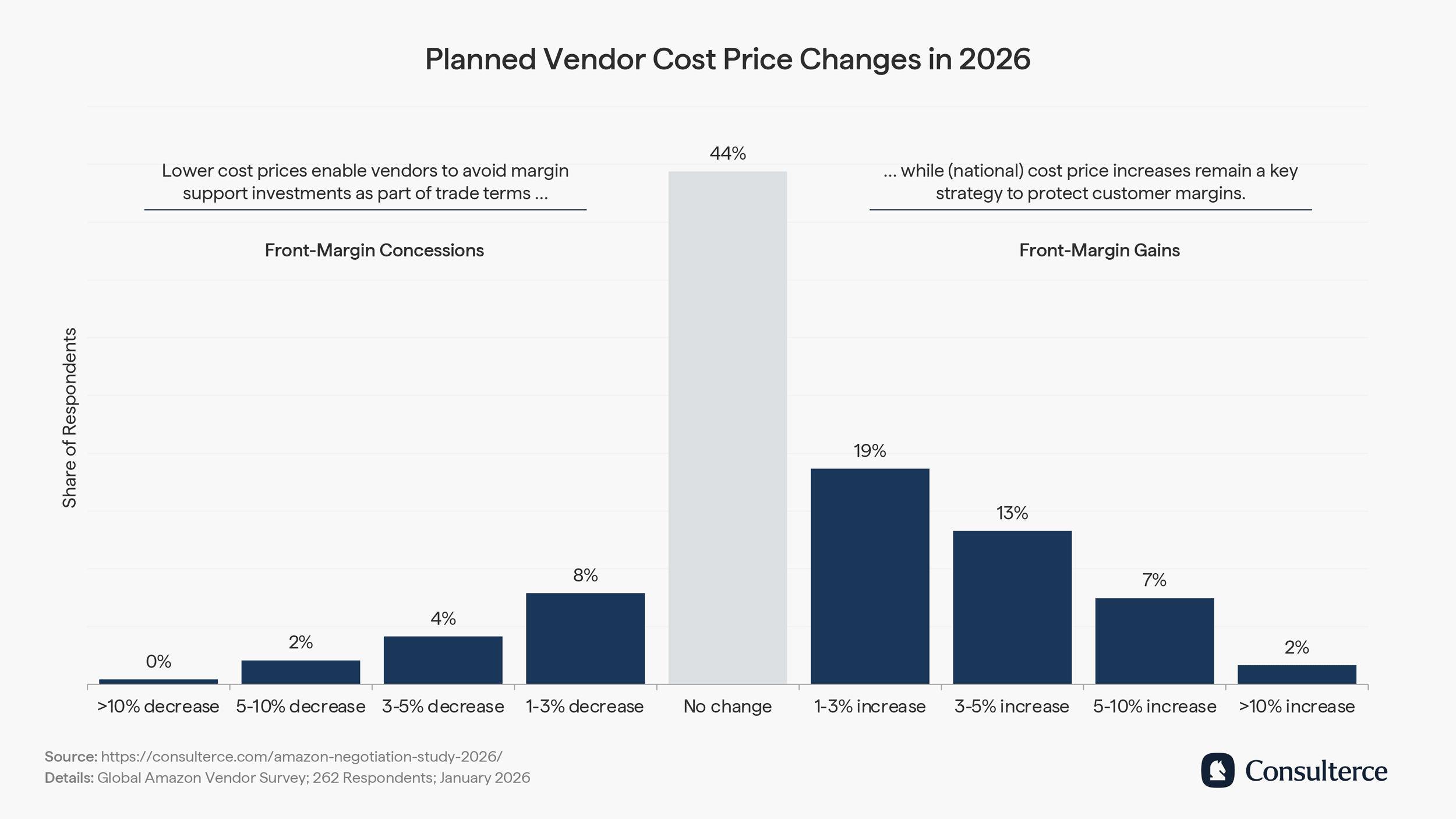 Planned Amazon vendor cost price changes 2026