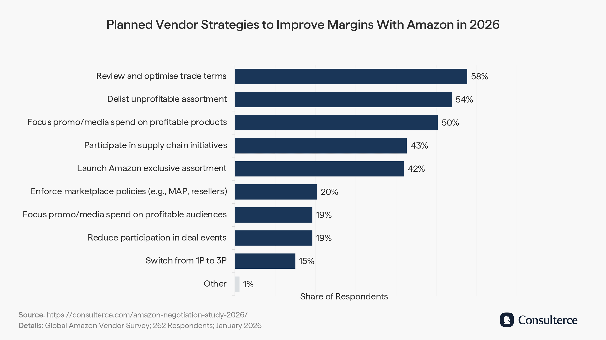 Planned vendor strategies to improve Amazon margins 2026
