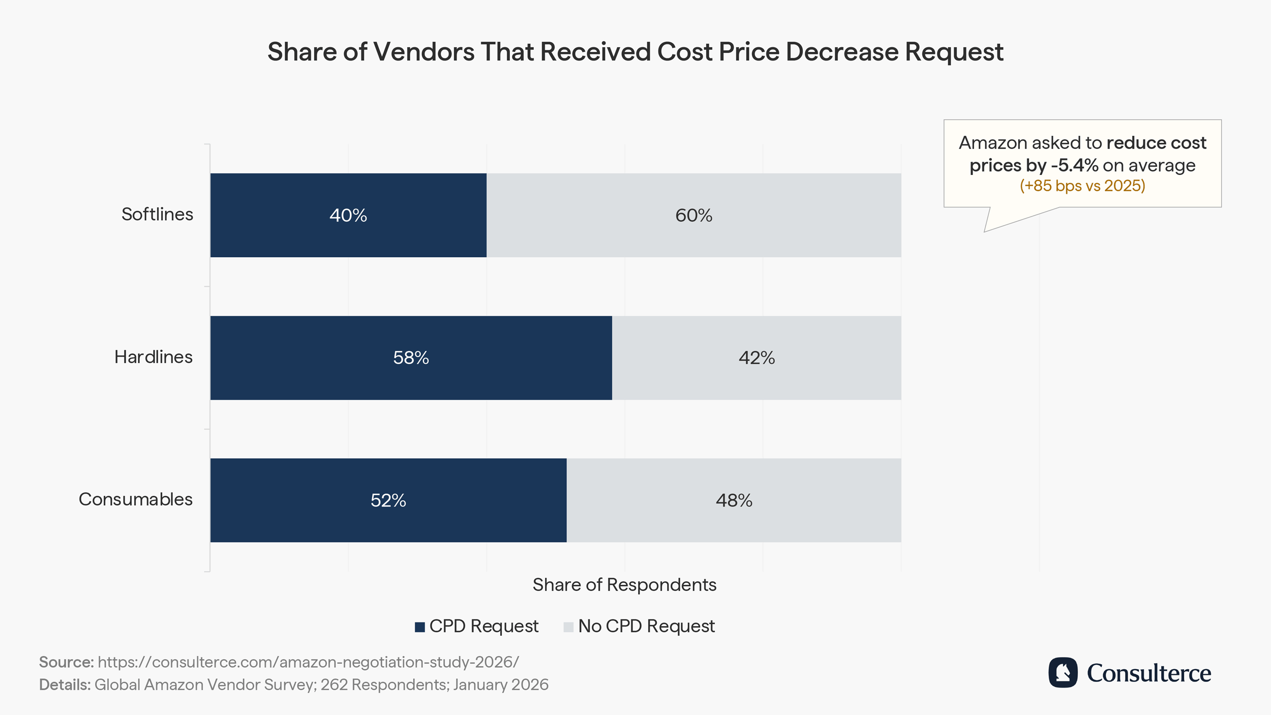 Share of vendors that received a cost price decrease request Amazon AVN 2026