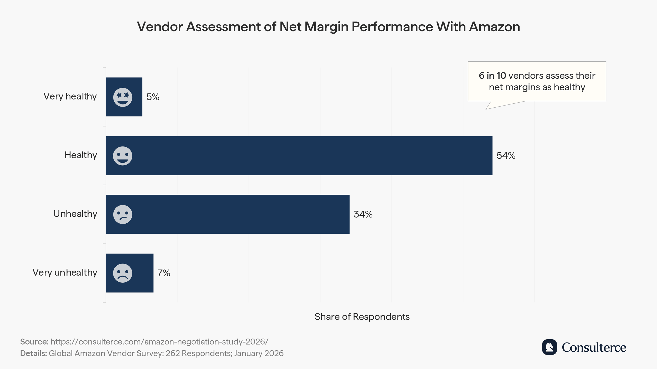 Vendor assessment of net margin performance on Amazon 2025