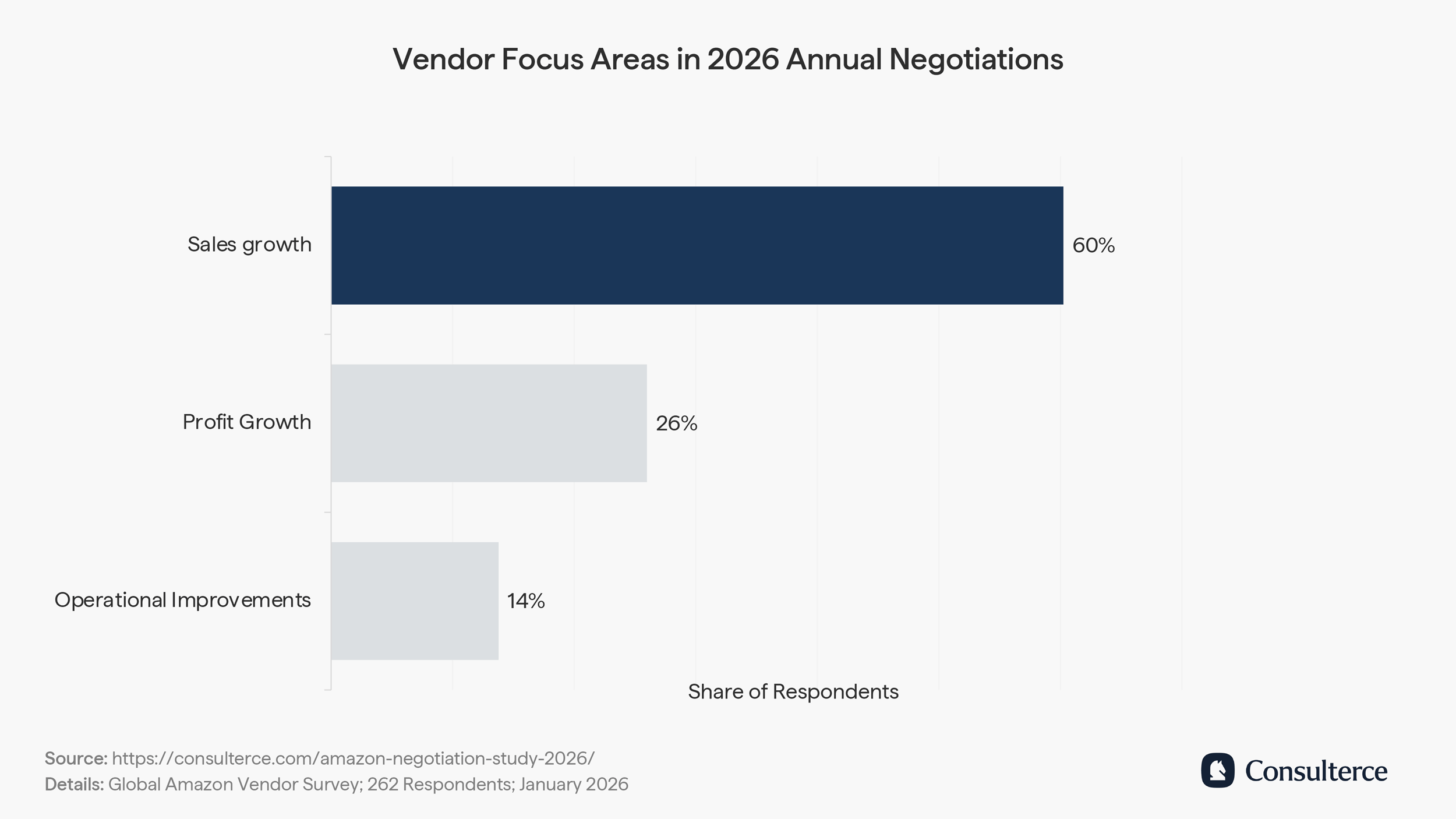 Vendor focus areas Amazon AVN 2026
