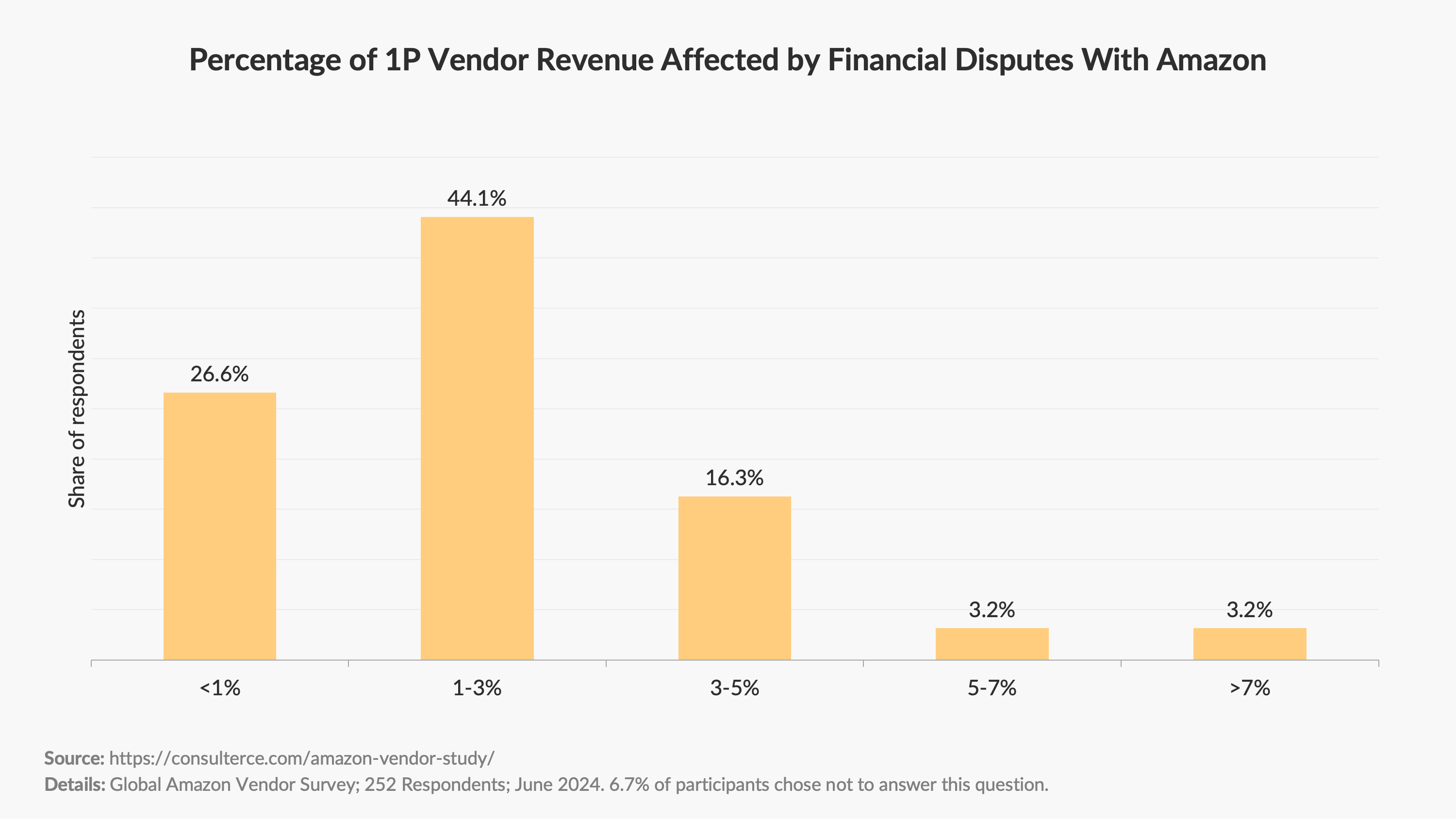Amazon Vendor Survey 2024 - Percentage of 1P Vendor Revenue Affected by Financial Disputes With Amazon