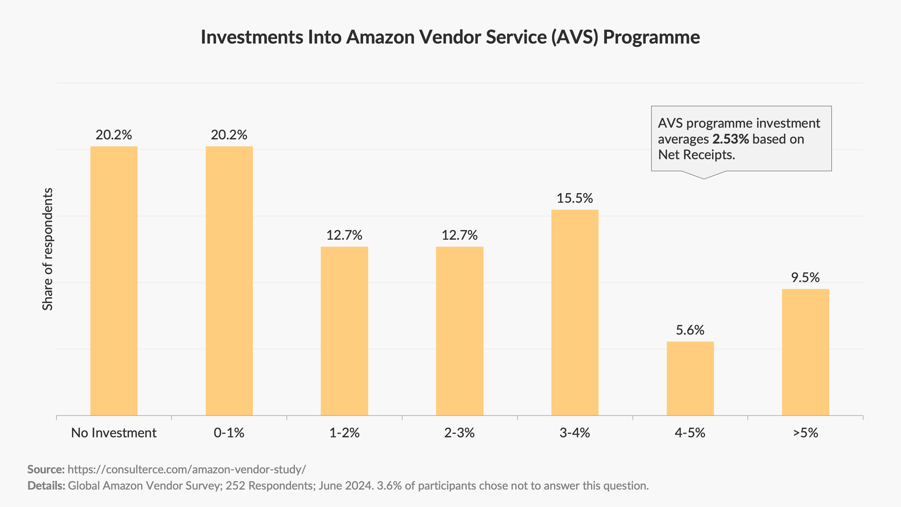Amazon Vendor Survey 2024 - Investments Into Amazon Vendor Service (AVS) Programme