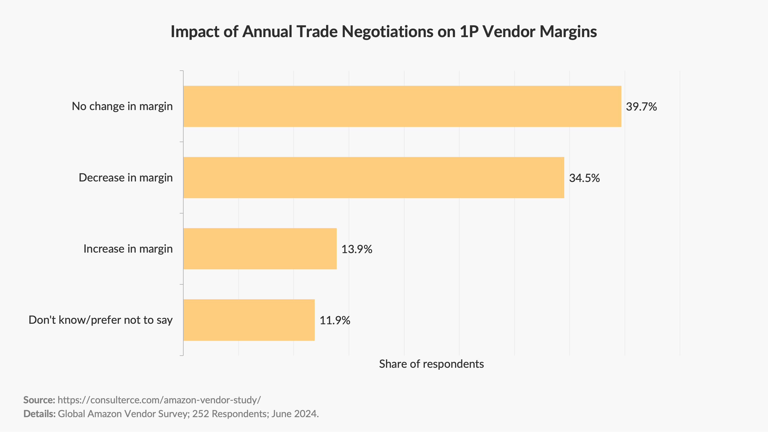 Amazon Vendor Survey 2024 - Impact of Annual Trade Negotiations on 1P Vendor Margins