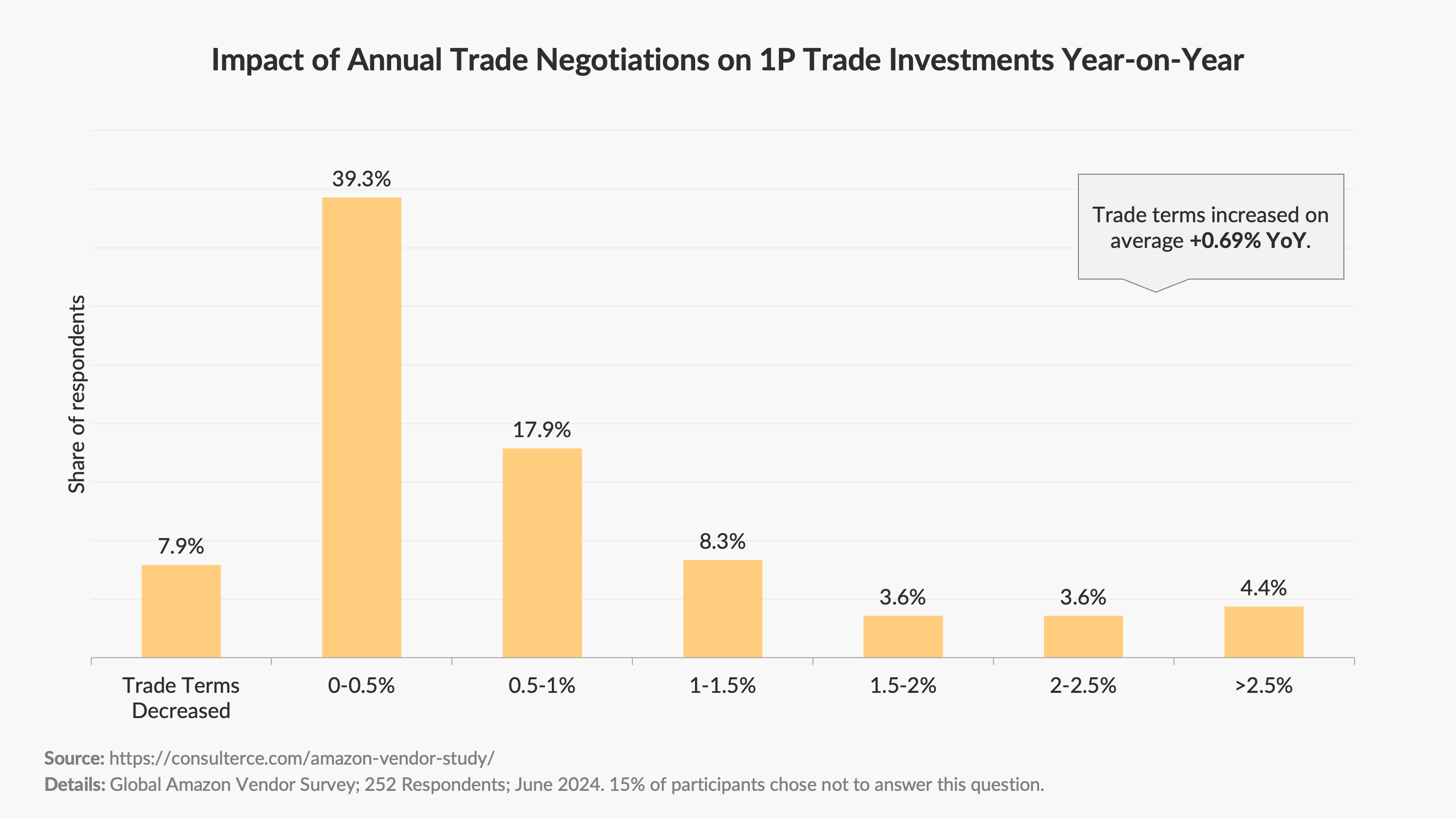 Amazon Vendor Survey 2024 - Impact of Annual Vendor Negotiations on 1P Trade Investments Year-on-Year