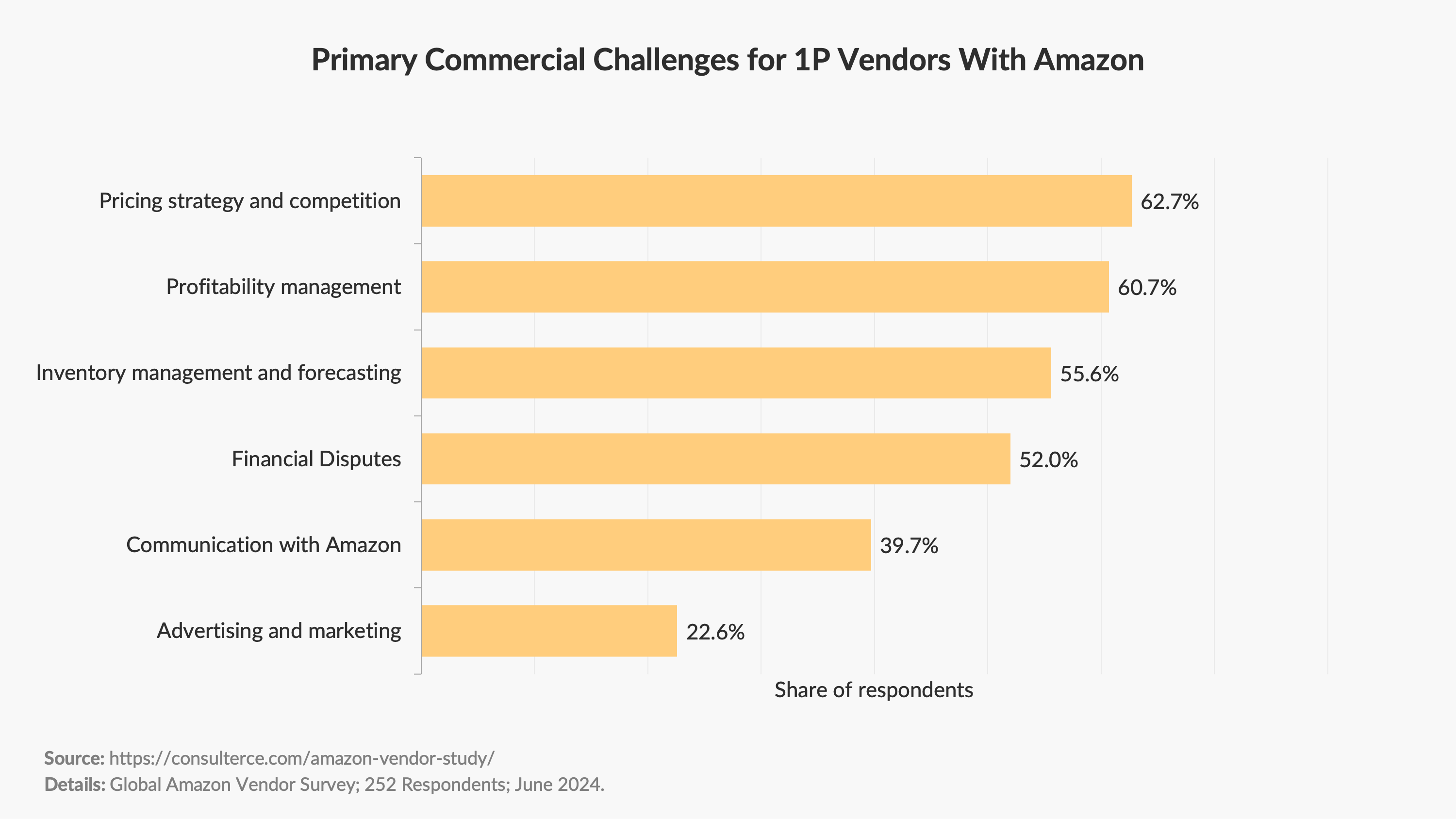 Amazon Vendor Survey 2024 - Primary Commercial Challenges for 1P Vendors With Amazon