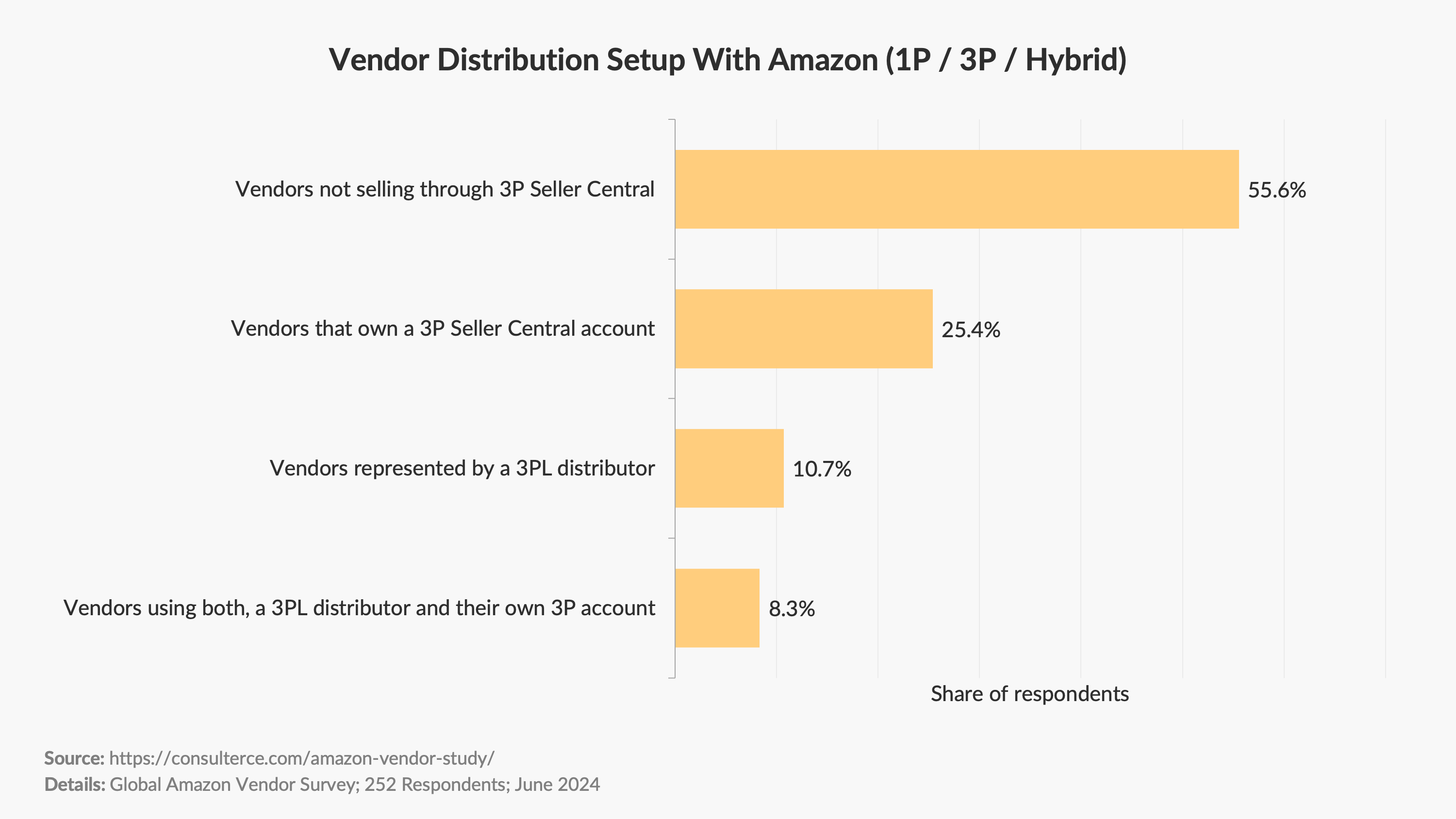 Amazon Vendor Survey 2024 - Vendor Distribution Setup With Amazon
