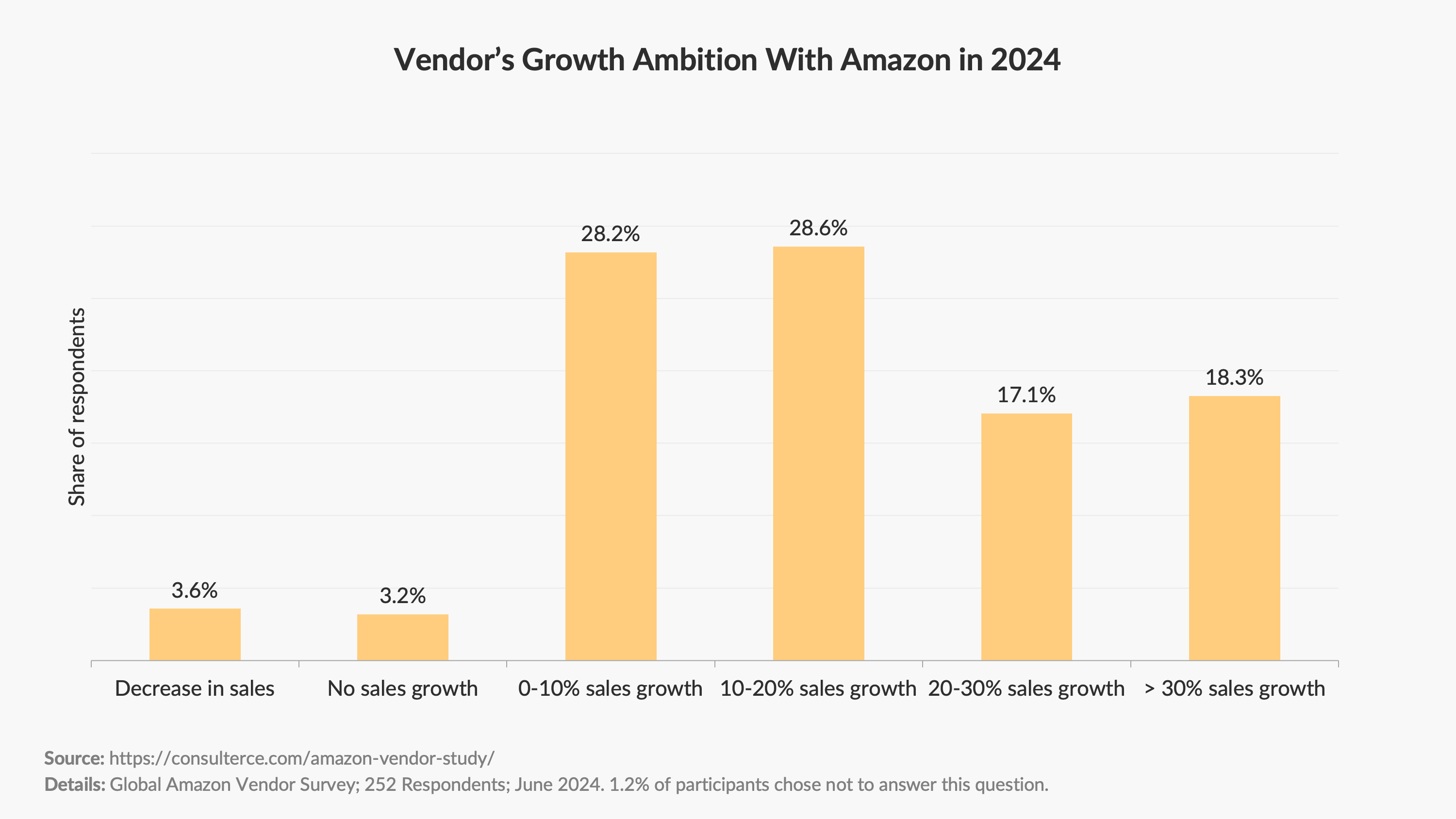 Amazon Vendor Survey 2024 - Vendor Growth Ambitions