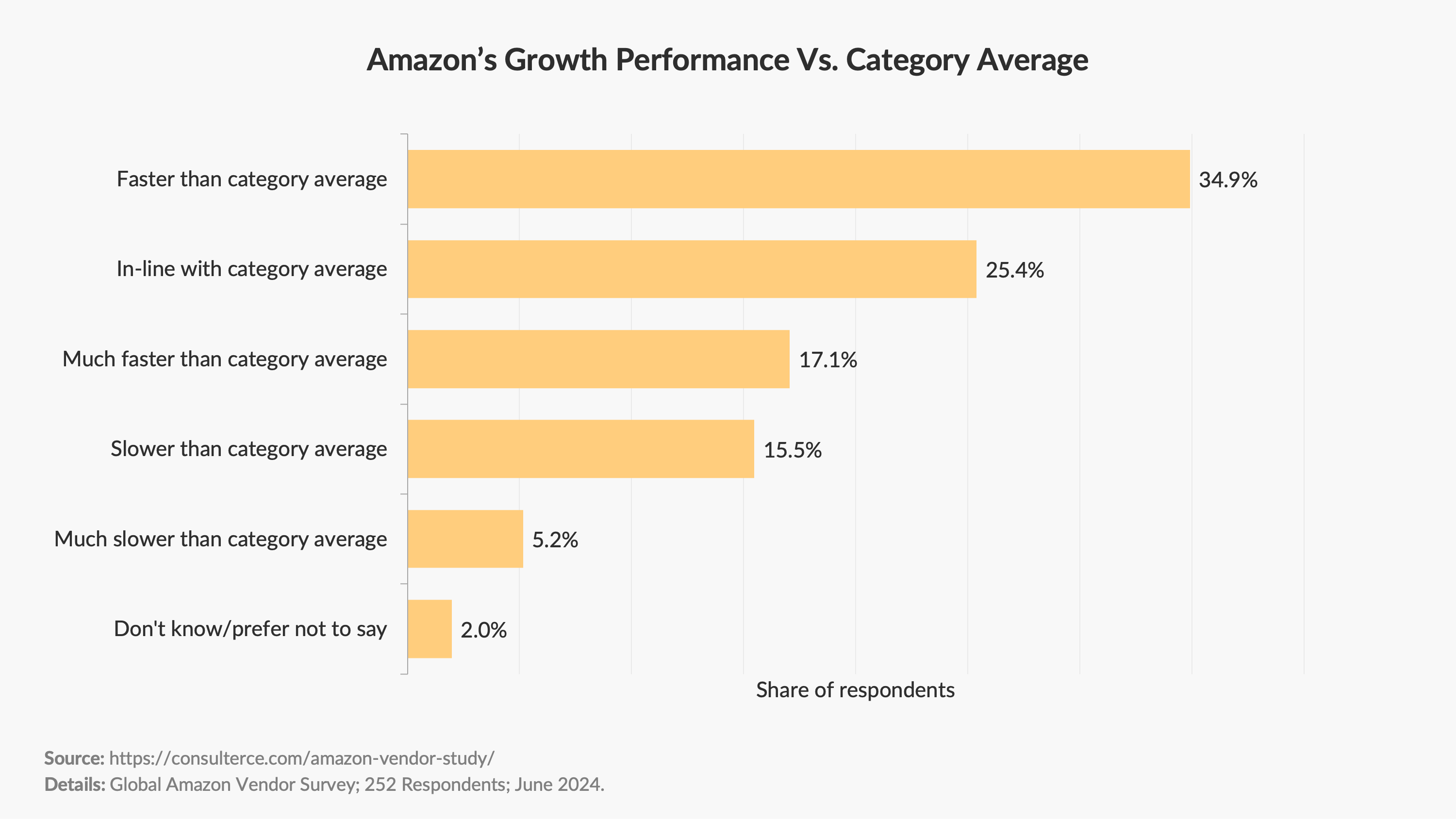 Amazon Vendor Survey 2024 - Amazon's Growth Performance Vs. Category Average