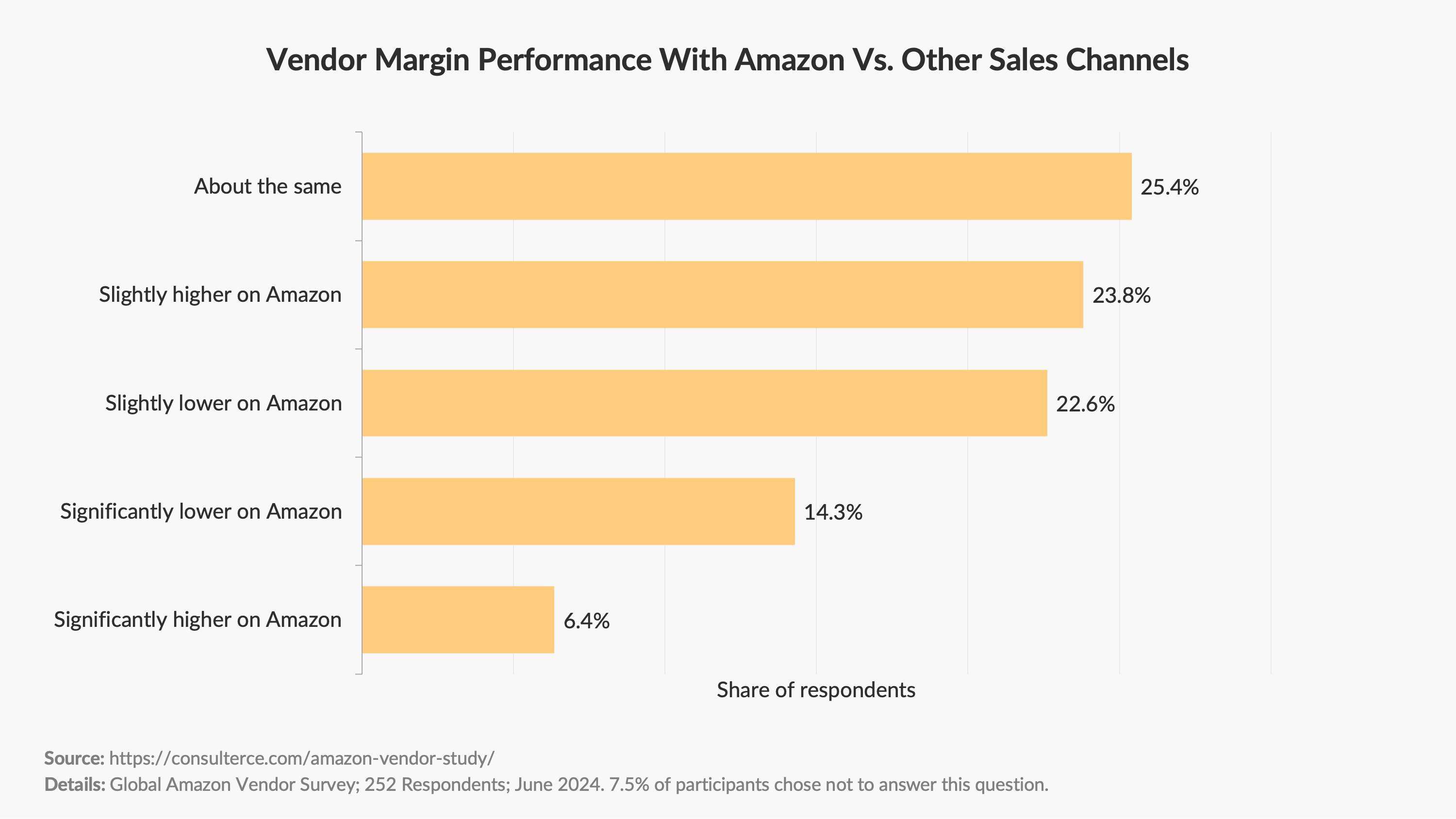 Amazon Vendor Survey 2024 - Vendor Margin Performance With Amazon Vs. Other Sales Channels