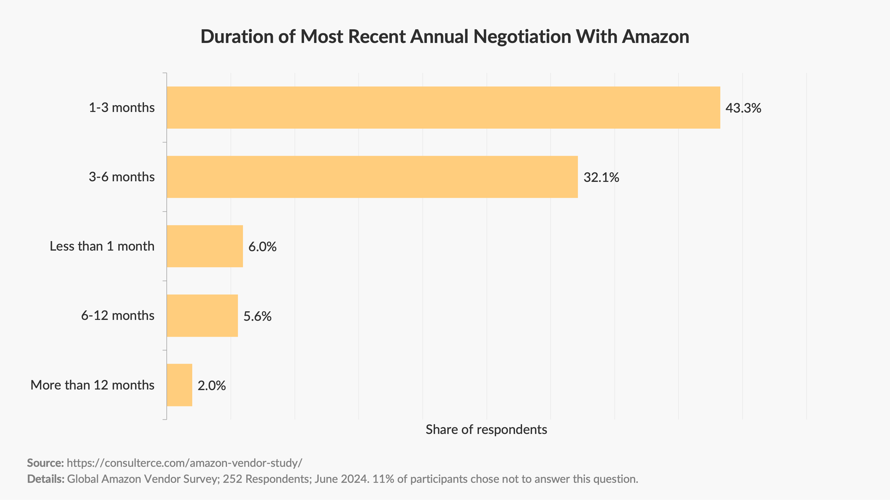 Amazon Vendor Survey 2024 - Annual Trade Negotiation Duration