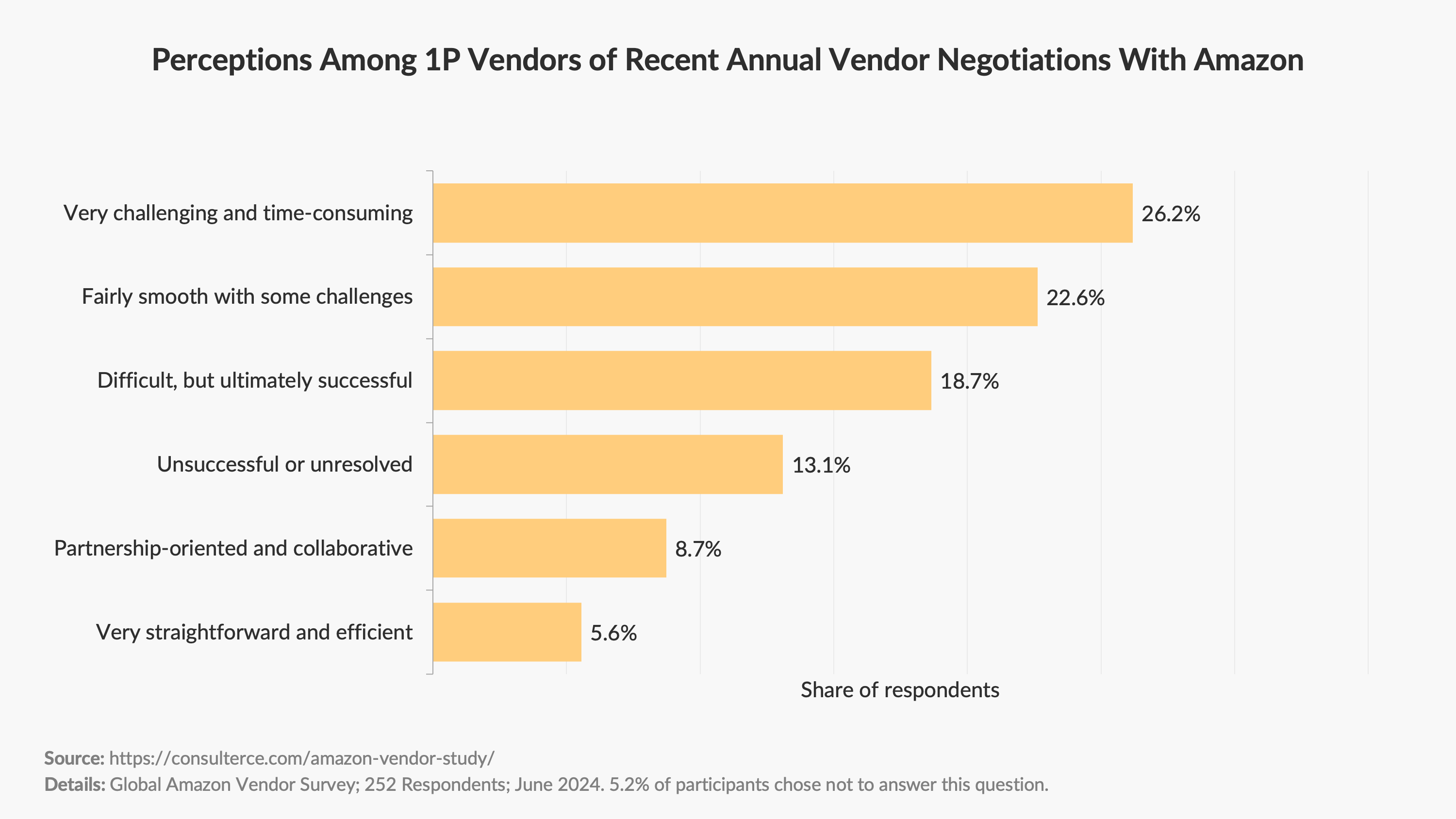 Amazon Vendor Survey 2024 - Perceptions Among 1P Vendors of Recent Annual Vendor Negotiations