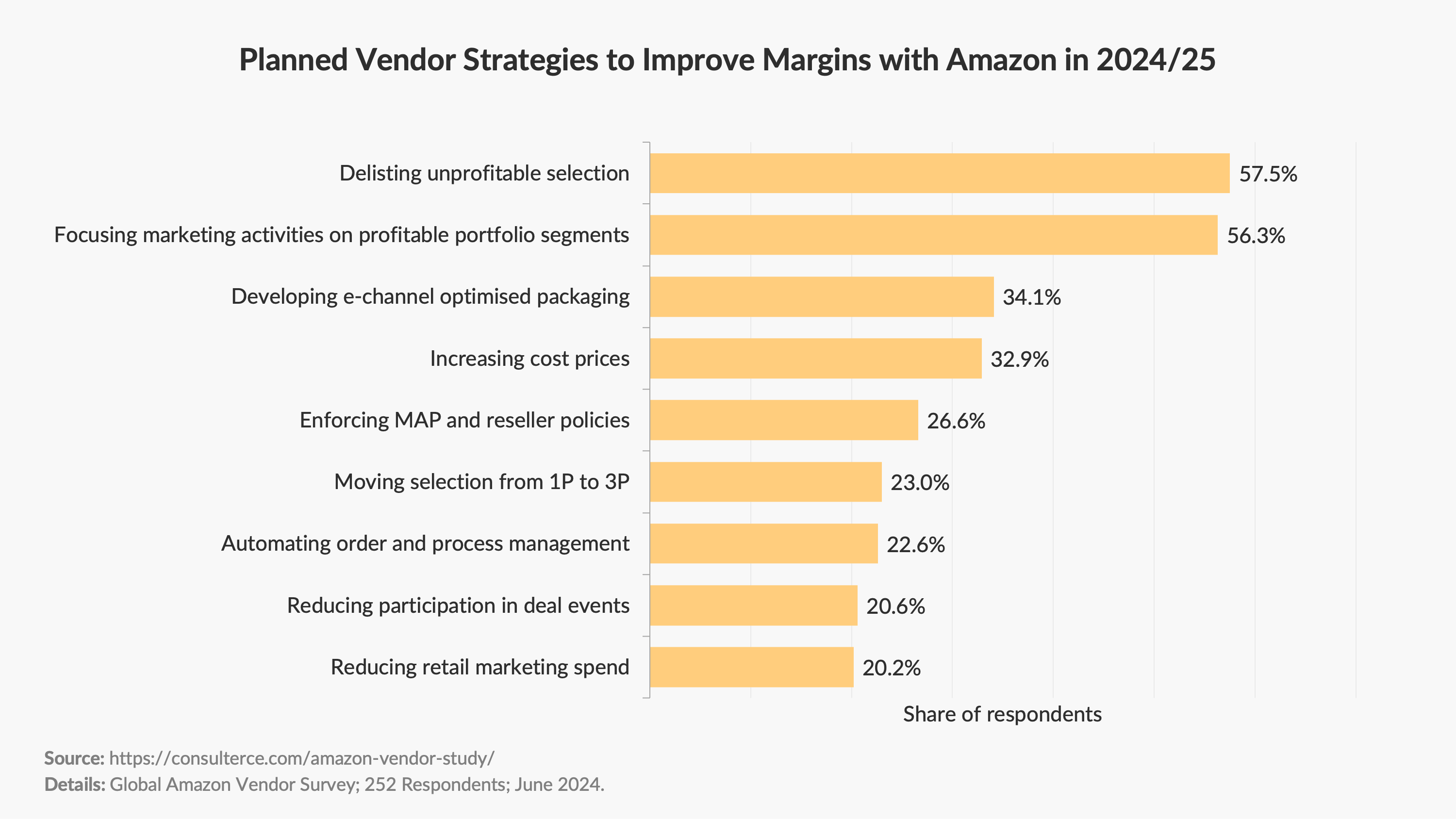Amazon Vendor Survey 2024 - Planned Vendor Strategies to Improve Margins with Amazon in 2024/25