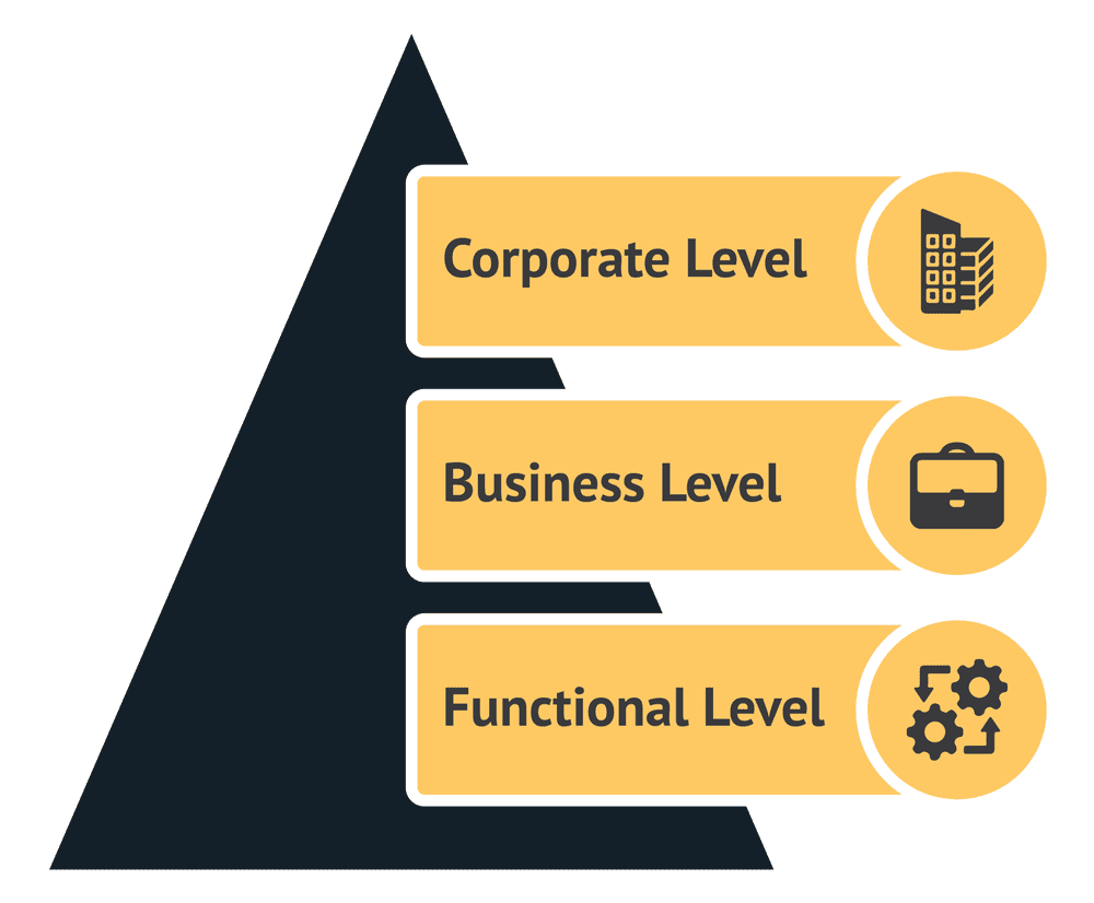 Pyramid of business strategy levels