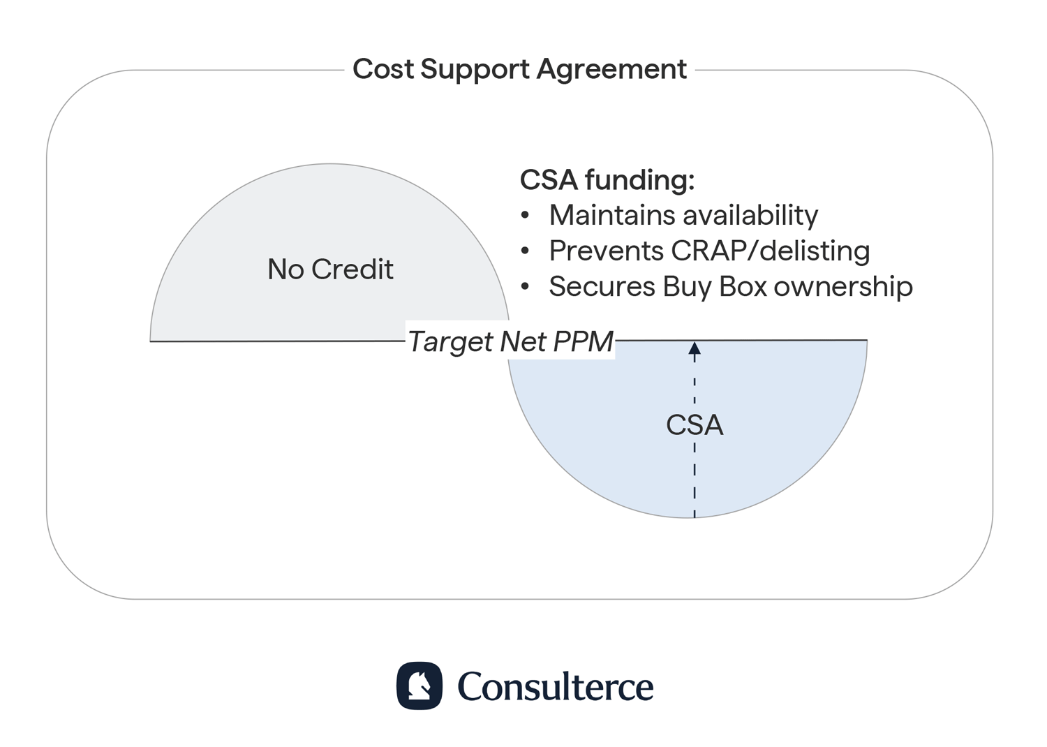 Amazon Cost Support Agreement Vendor Central