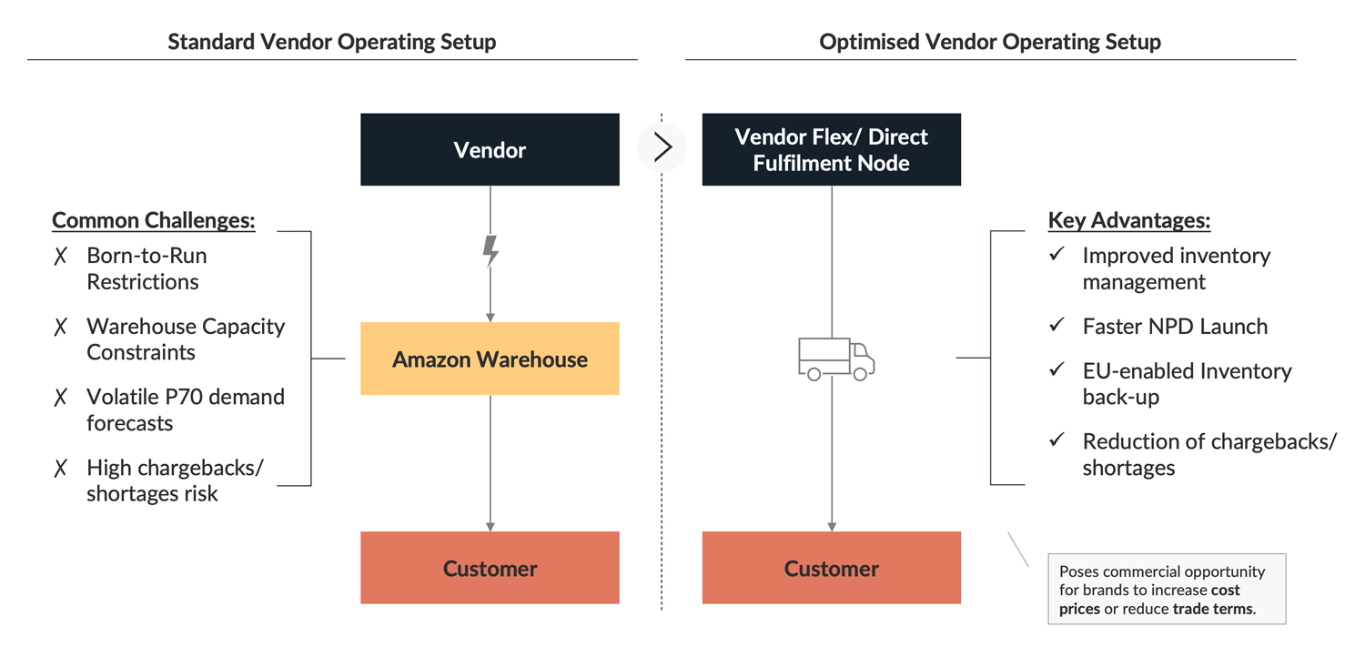 Overview of Amazon Vendor Flex and Direct Fulfilment Setup with Vendors