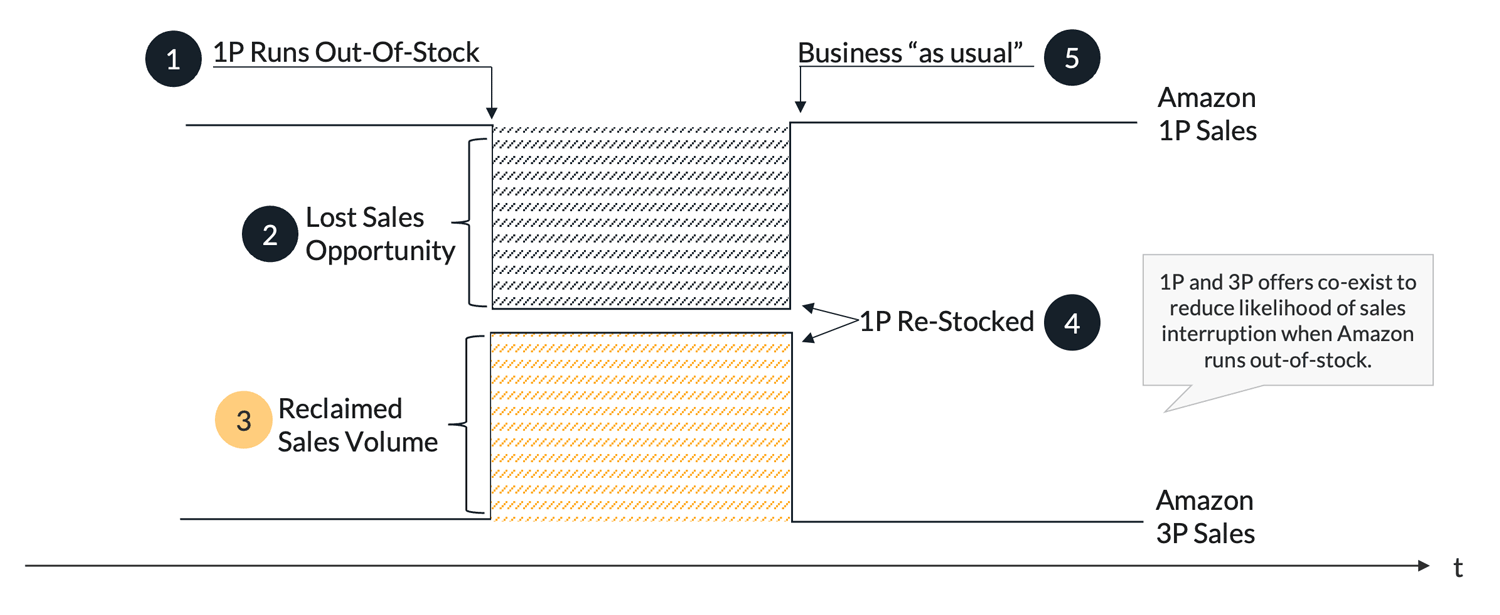 Using a 3P hybrid sales approach to secure product availability on Amazon