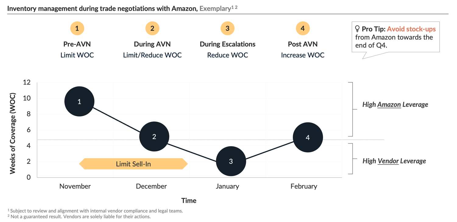 Recommended inventory management for vendors before and during annual negotiations with Amazon