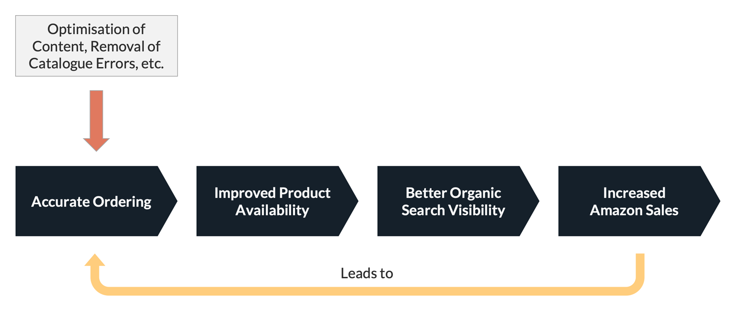 Removing catalogue errors can directly improve product availability