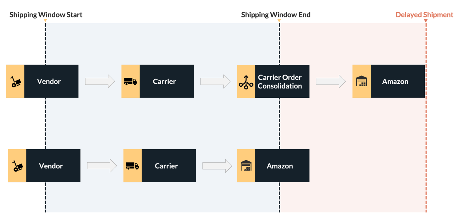 Carrier order consolidation can lead to missed shipping windows