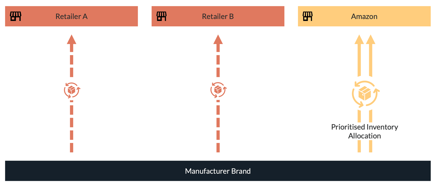 Inventory allocation can be prioritised with Amazon versus other retailers