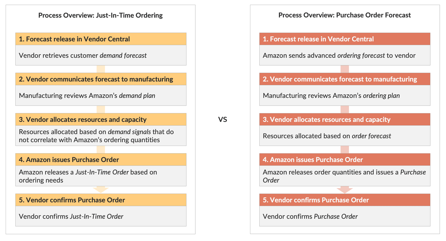 Process comparison of Amazon's demand vs purchase order forecast