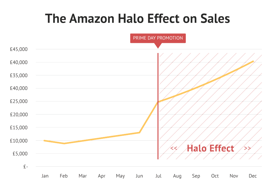 Graph showing increasing sales following a price promotion on Amazon, also called 'Halo Effect'