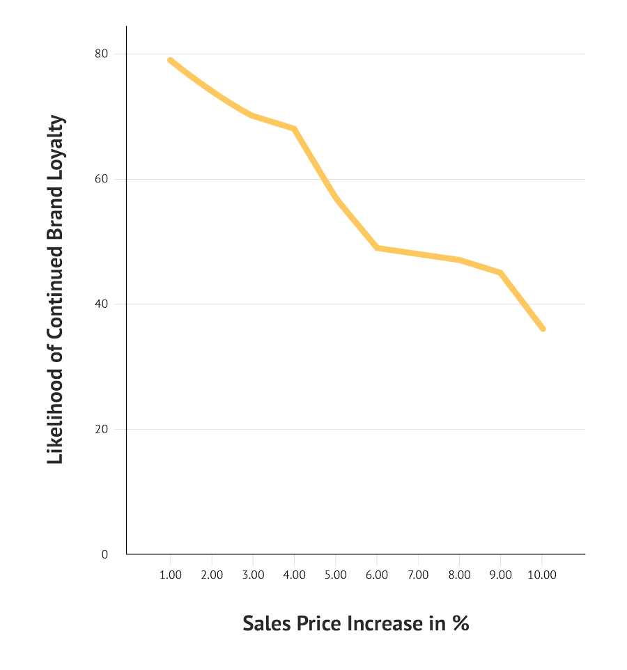 Brand loyalty decreases if sales price increases in %