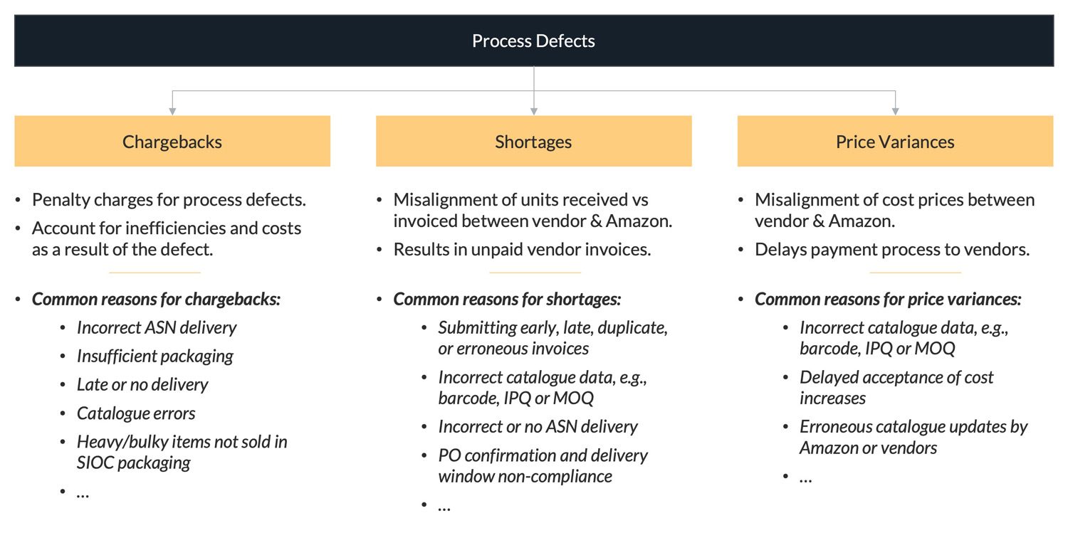 Types of financial disputes with Amazon: chargebacks, shortages, and price variations