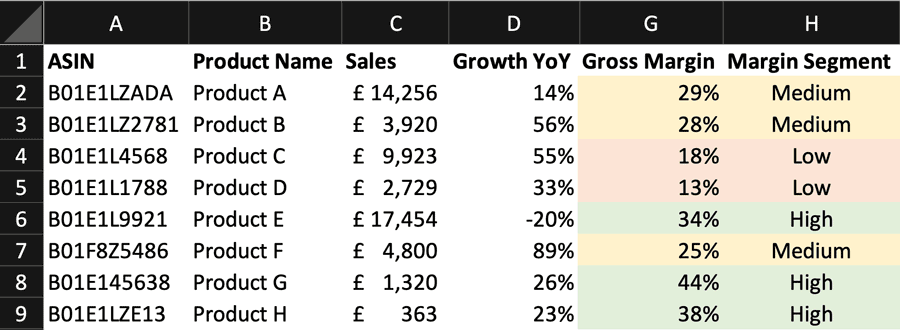 Screenshot of arrangement of products based on their margin category low/medium/high