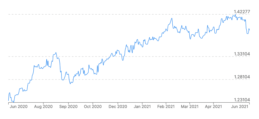 US Dollar exchange rate fluctuations can have a significant impact on your profits