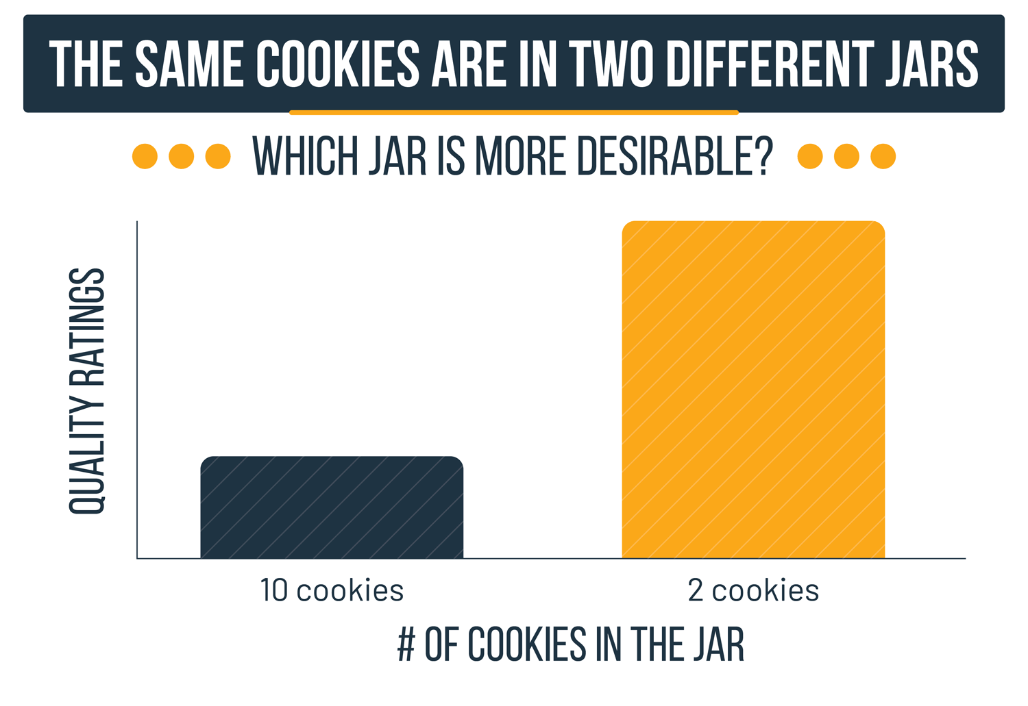 The same cookies are in two different jars. Yet, the one with only two cookies in it is more desirable.