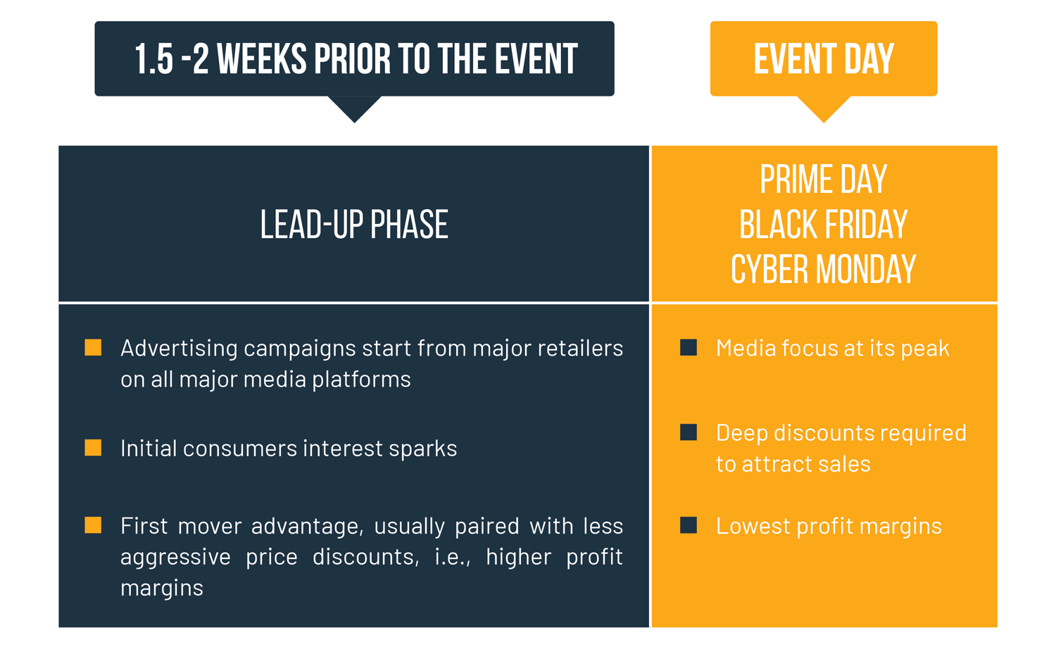 Each Shopping Event has a lead-up phase which you can use to increase your ecommerce sales