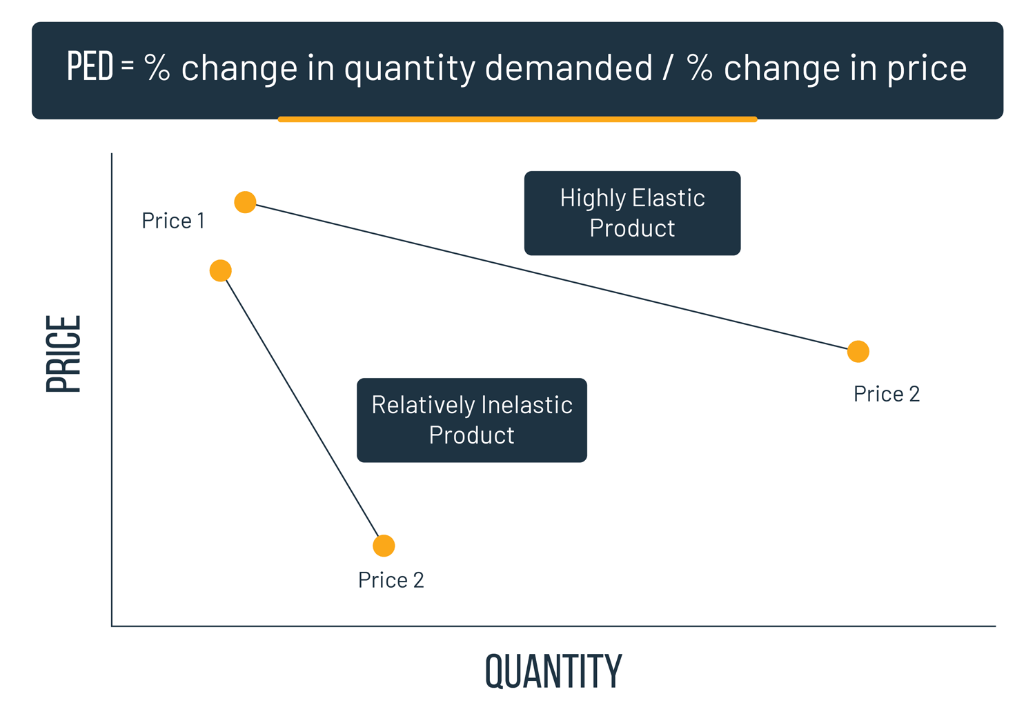 Product elasticity of demand graph