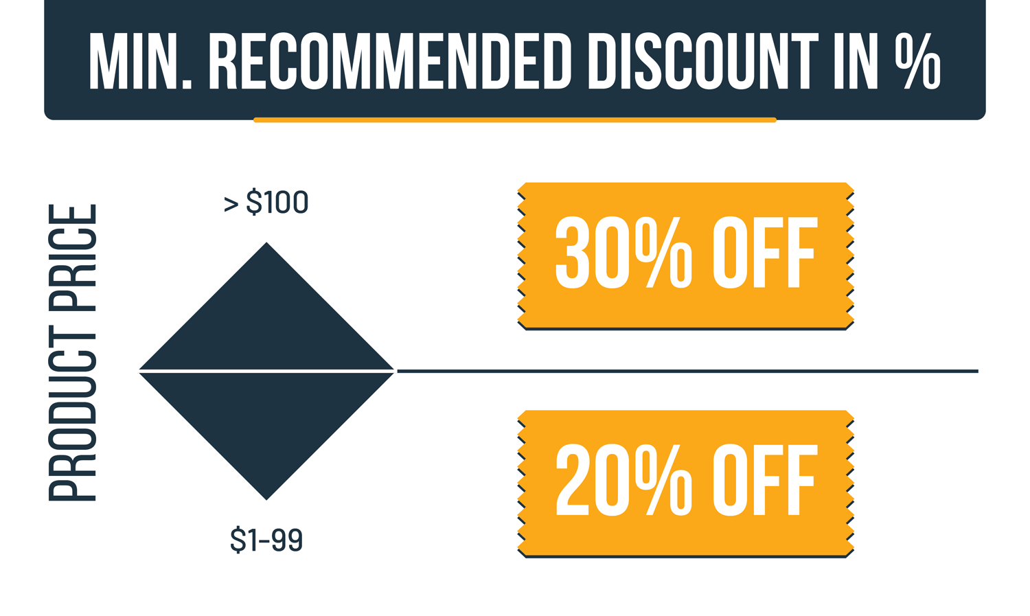 Recommended sales discount levels for ecommerce deals to effectively increase sales uplift