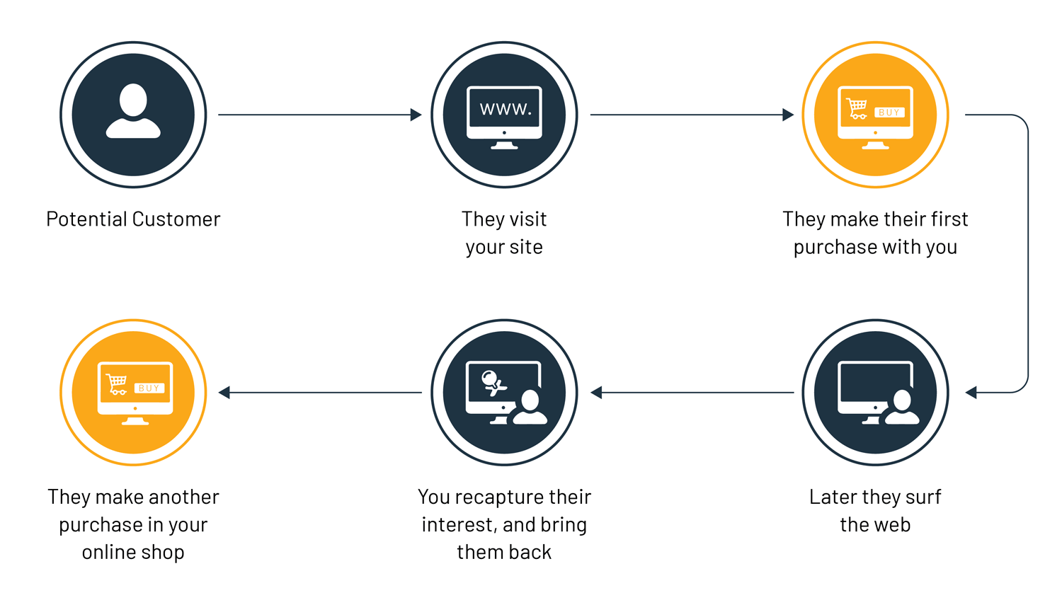 Retargeting can lead to more sales over the course of the customer lifetime in ecommerce