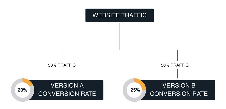 The method of A/B testing