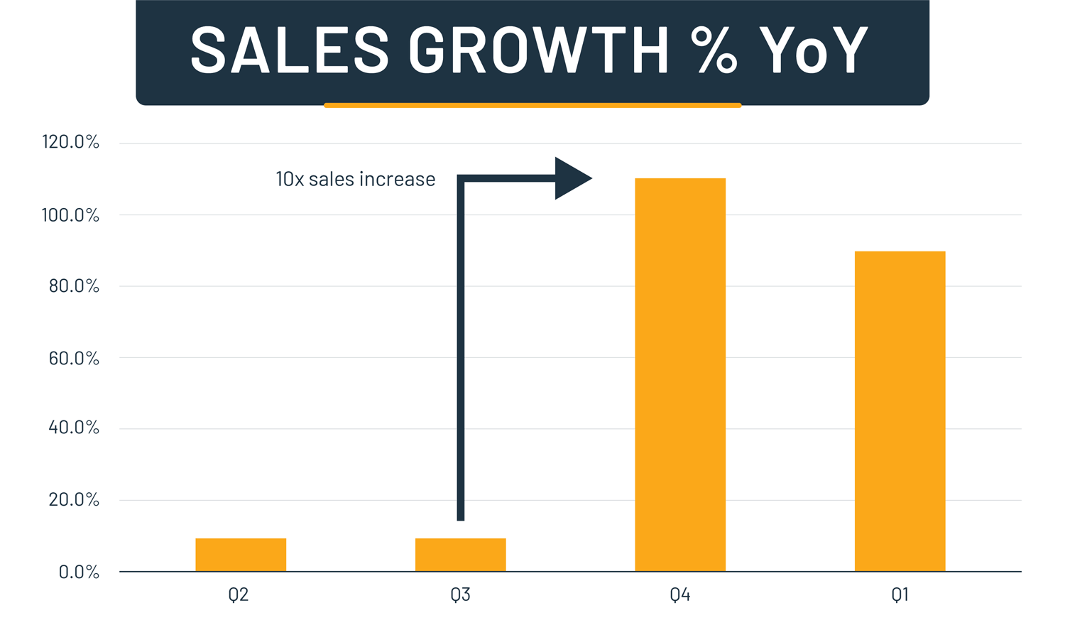 Increase your ecommerce sales with these 10 strategies.