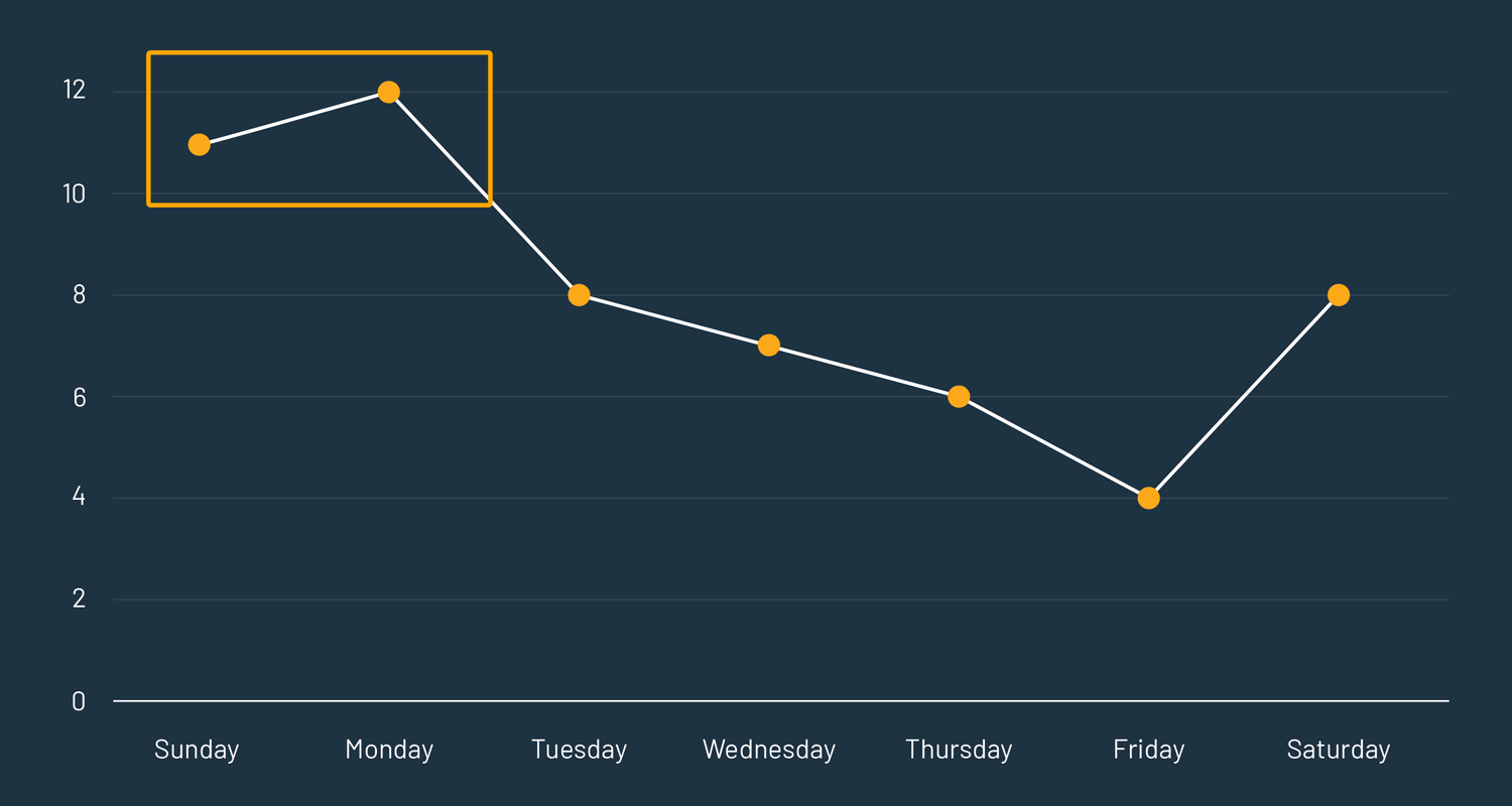 Traffic performance by day in ecommerce (exemplary)