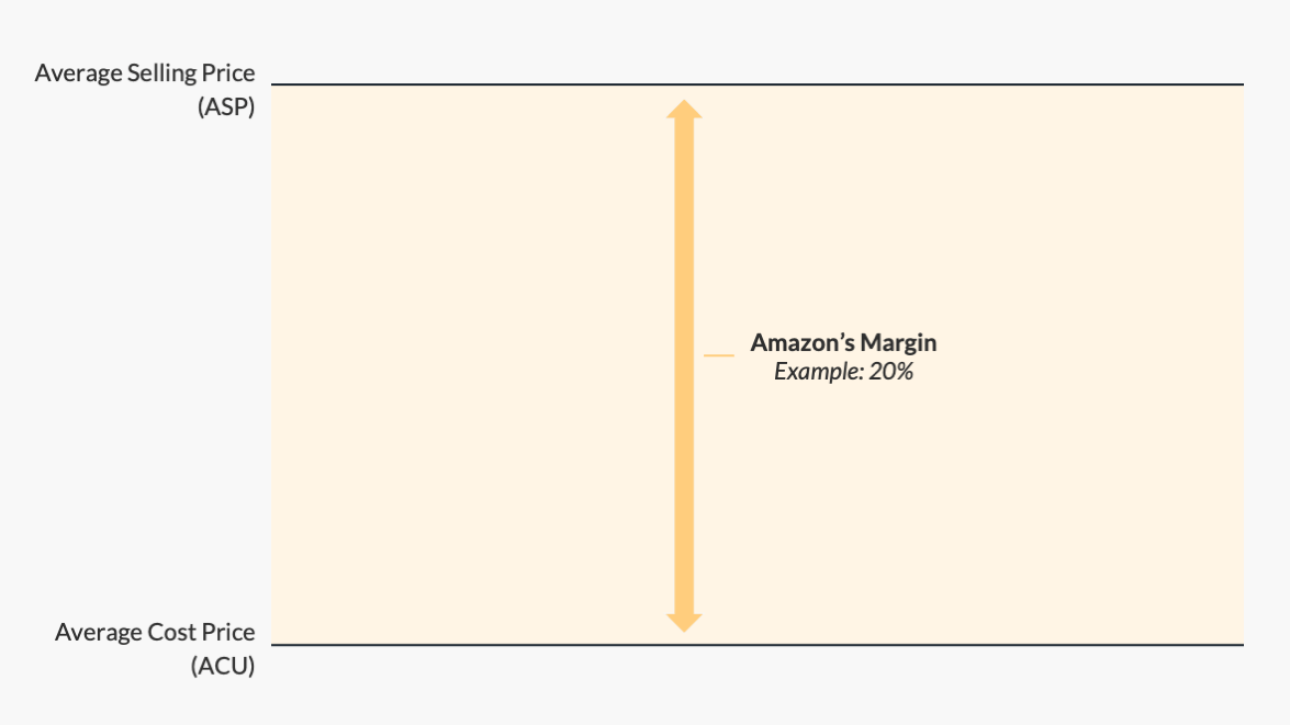 Amazon's front margin is defined as the difference between its ASP and ACU with 1P vendors
