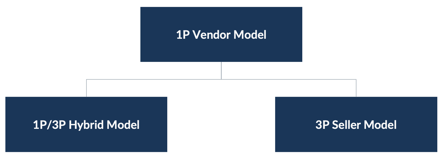 Amazon vendors can move to a hybrid or 3P selling model